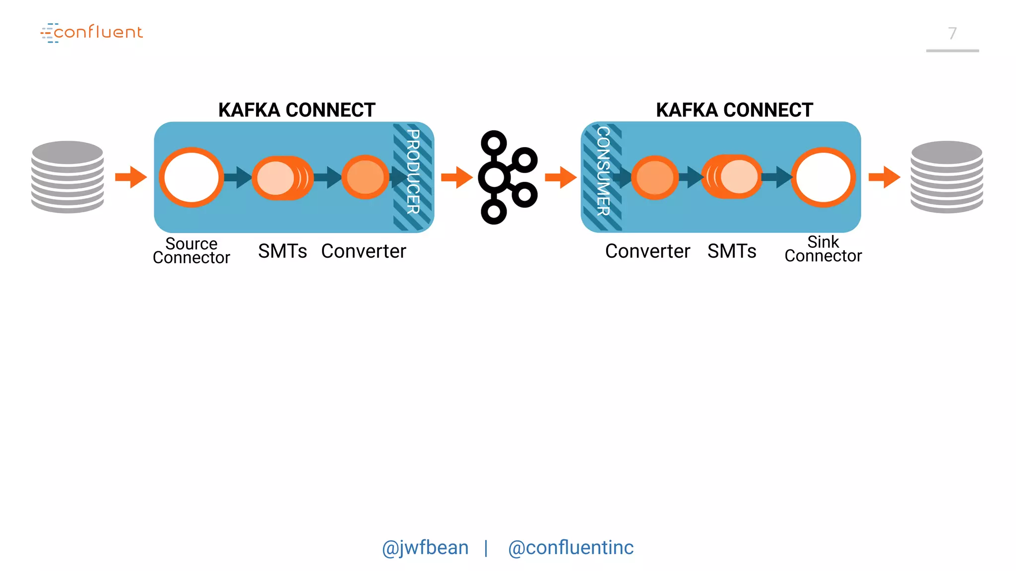 @jwfbean | @conﬂuentinc
7
PRODUCER
CONSUMER
Sink
ConnectorSMTsSource
Connector ConverterSMTs Converter
KAFKA CONNECT KAFKA CONNECT
 