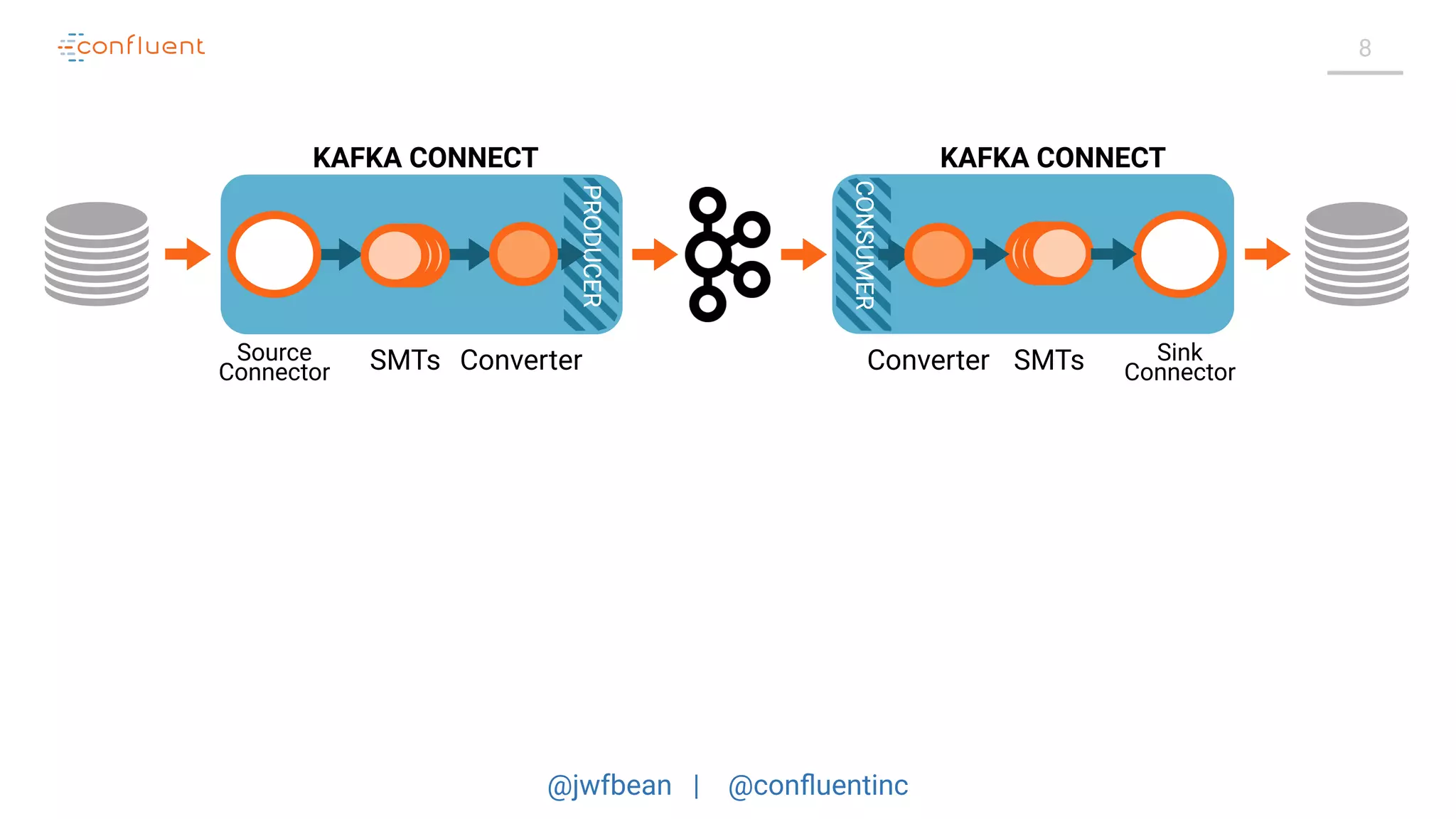 @jwfbean | @conﬂuentinc
8
PRODUCER
CONSUMER
Sink
ConnectorSMTsSource
Connector ConverterSMTs Converter
KAFKA CONNECT KAFKA CONNECT
 