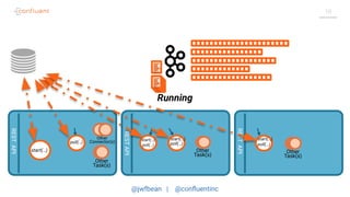 @jwfbean | @conﬂuentinc
10RESTAPI
RESTAPI
RESTAPI
C
TTTT
TTTT
Other
Task(s)
Other
Task(s)
Other
Task(s)
start(…)
poll(…) poll(…) poll(…)
poll(…)
Other
Connector(s)
start(…) start(…)
start(…)
TTTT
Running
 
