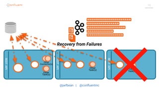 @jwfbean | @conﬂuentinc
15RESTAPI
RESTAPI
RESTAPI
C
TTTT
TTTT
Other
Task(s) Other
Task(s)
Other
Task(s)
Other
Connector(s)
Recovery from Failures
 