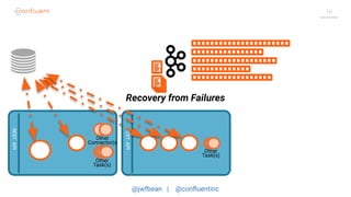 @jwfbean | @conﬂuentinc
16RESTAPI
RESTAPI
C
TTTT
TTTT
Other
Task(s)
Other
Task(s)
Other
Connector(s
)
Recovery from Failures
 