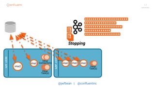 @jwfbean | @conﬂuentinc
17RESTAPI
RESTAPI
C
TTTT
TTTT
Stopping
stop() stop() stop()stop()
stop() Other
Task(s)
Other
Connector(s
)
Other
Task(s)
 