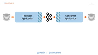@jwfbean | @conﬂuentinc
6
PRODUCER
CONSUMER
Producer
Application
Consumer
Application
 