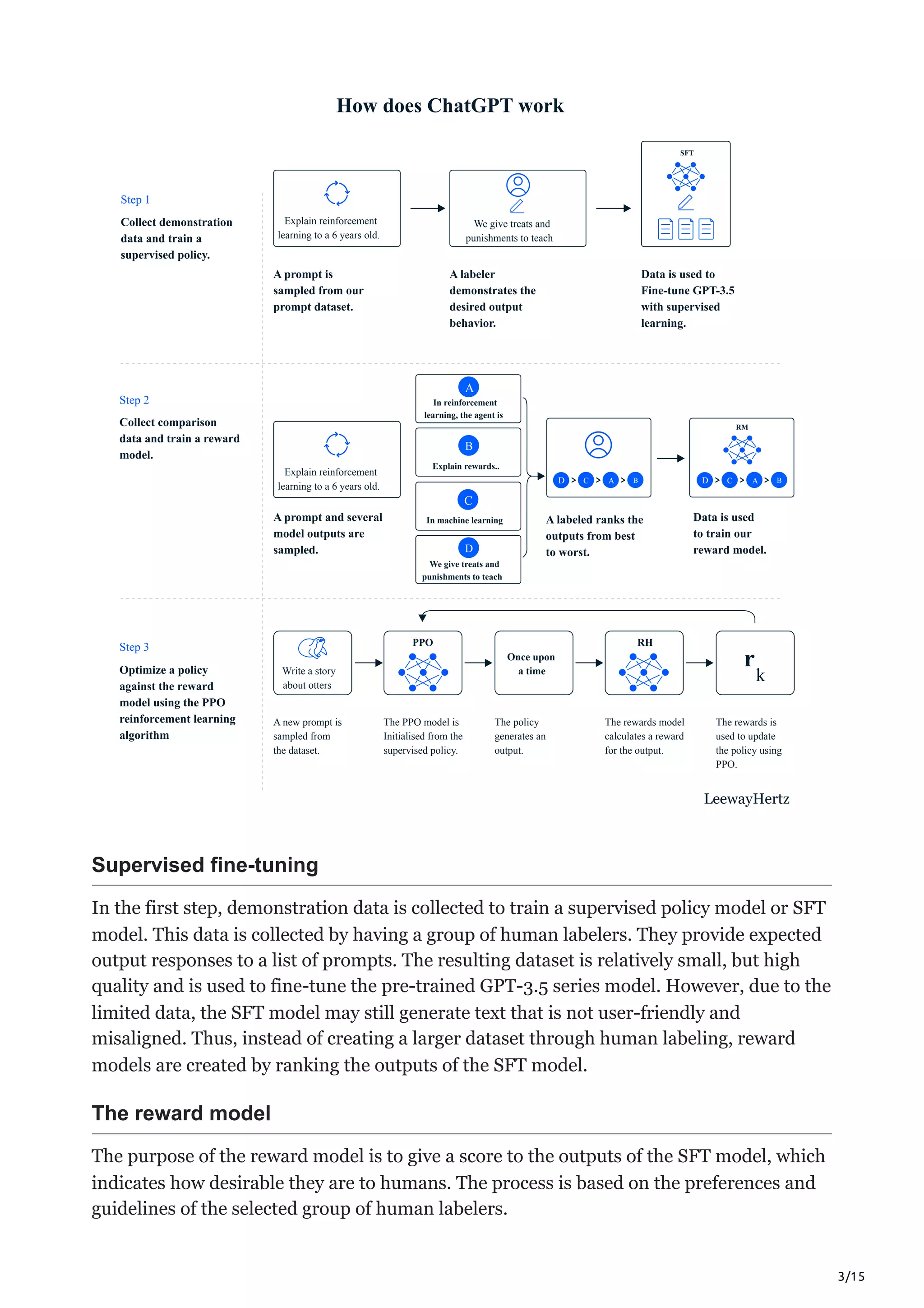 3/15
How does ChatGPT work
Step 1
Collect demonstration
data and train a
supervised policy.
Explain reinforcement
learning to a 6 years old.
A prompt is
sampled from our
prompt dataset.
A labeler
demonstrates the
desired output
behavior.
Data is used to
Fine-tune GPT-3.5
with supervised
learning.
Explain reinforcement
learning to a 6 years old.
We give treats and
punishments to teach
SFT
Step 2
Collect comparison
data and train a reward
model.
D C A B D C A B
RM
A prompt and several
model outputs are
sampled.
A labeled ranks the
outputs from best
to worst.
Data is used
to train our
reward model.
D
C
A
B
In reinforcement
learning, the agent is
In machine learning
We give treats and
punishments to teach
Explain rewards..
Step 3
Optimize a policy
against the reward
model using the PPO
reinforcement learning
algorithm
A new prompt is
sampled from
the dataset.
The PPO model is
Initialised from the
supervised policy.
The policy
generates an
output.
The rewards model
calculates a reward
for the output.
The rewards is
used to update
the policy using
PPO.
Write a story
about otters
Once upon
a time
PPO RH
r
k
LeewayHertz
Supervised fine-tuning
In the first step, demonstration data is collected to train a supervised policy model or SFT
model. This data is collected by having a group of human labelers. They provide expected
output responses to a list of prompts. The resulting dataset is relatively small, but high
quality and is used to fine-tune the pre-trained GPT-3.5 series model. However, due to the
limited data, the SFT model may still generate text that is not user-friendly and
misaligned. Thus, instead of creating a larger dataset through human labeling, reward
models are created by ranking the outputs of the SFT model.
The reward model
The purpose of the reward model is to give a score to the outputs of the SFT model, which
indicates how desirable they are to humans. The process is based on the preferences and
guidelines of the selected group of human labelers.
 