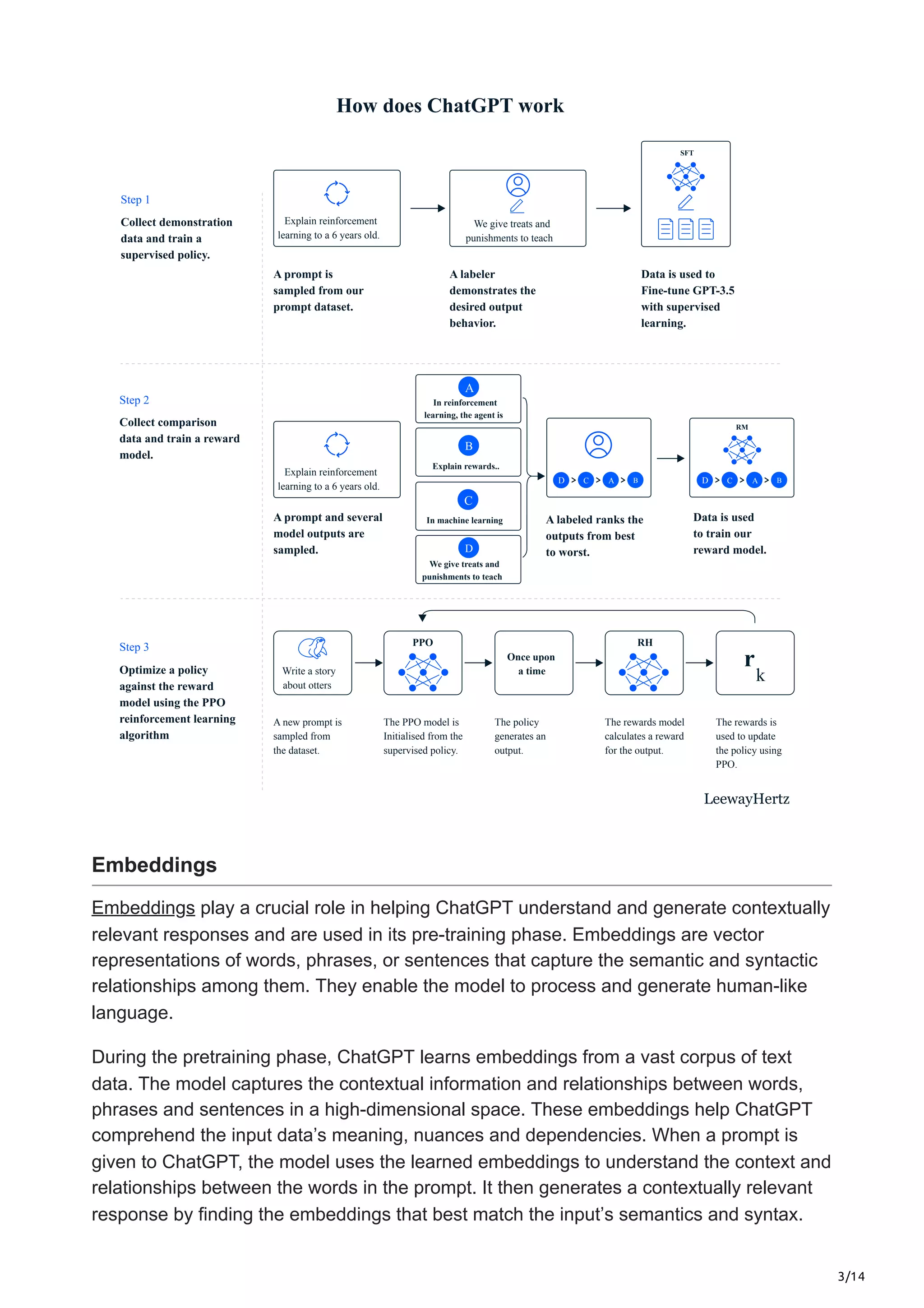 3/14
How does ChatGPT work
Step 1
Collect demonstration
data and train a
supervised policy.
Explain reinforcement
learning to a 6 years old.
A prompt is
sampled from our
prompt dataset.
A labeler
demonstrates the
desired output
behavior.
Data is used to
Fine-tune GPT-3.5
with supervised
learning.
Explain reinforcement
learning to a 6 years old.
We give treats and
punishments to teach
SFT
Step 2
Collect comparison
data and train a reward
model.
D C A B D C A B
RM
A prompt and several
model outputs are
sampled.
A labeled ranks the
outputs from best
to worst.
Data is used
to train our
reward model.
D
C
A
B
In reinforcement
learning, the agent is
In machine learning
We give treats and
punishments to teach
Explain rewards..
Step 3
Optimize a policy
against the reward
model using the PPO
reinforcement learning
algorithm
A new prompt is
sampled from
the dataset.
The PPO model is
Initialised from the
supervised policy.
The policy
generates an
output.
The rewards model
calculates a reward
for the output.
The rewards is
used to update
the policy using
PPO.
Write a story
about otters
Once upon
a time
PPO RH
r
k
LeewayHertz
Embeddings
Embeddings play a crucial role in helping ChatGPT understand and generate contextually
relevant responses and are used in its pre-training phase. Embeddings are vector
representations of words, phrases, or sentences that capture the semantic and syntactic
relationships among them. They enable the model to process and generate human-like
language.
During the pretraining phase, ChatGPT learns embeddings from a vast corpus of text
data. The model captures the contextual information and relationships between words,
phrases and sentences in a high-dimensional space. These embeddings help ChatGPT
comprehend the input data’s meaning, nuances and dependencies. When a prompt is
given to ChatGPT, the model uses the learned embeddings to understand the context and
relationships between the words in the prompt. It then generates a contextually relevant
response by finding the embeddings that best match the input’s semantics and syntax.
 