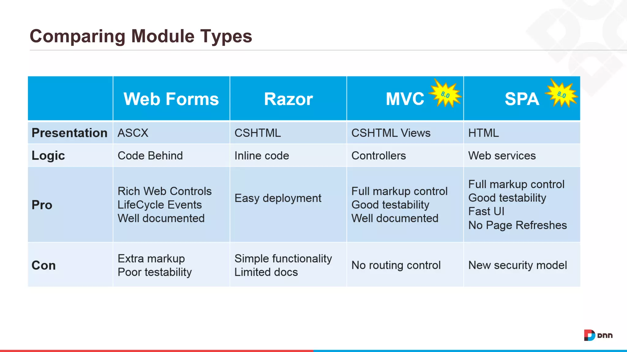Comparing Module Types 