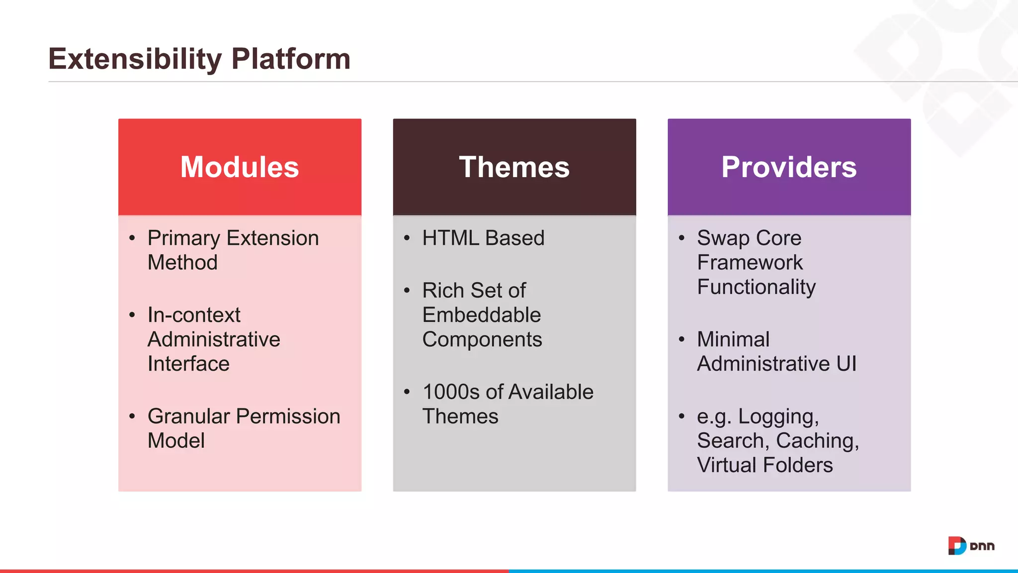 Extensibility Platform Modules • Primary Extension Method • In-context Administrative Interface • Granular Permission Model Themes • HTML Based • Rich Set of Embeddable Components • 1000s of Available Themes Providers • Swap Core Framework Functionality • Minimal Administrative UI • e.g. Logging, Search, Caching, Virtual Folders 