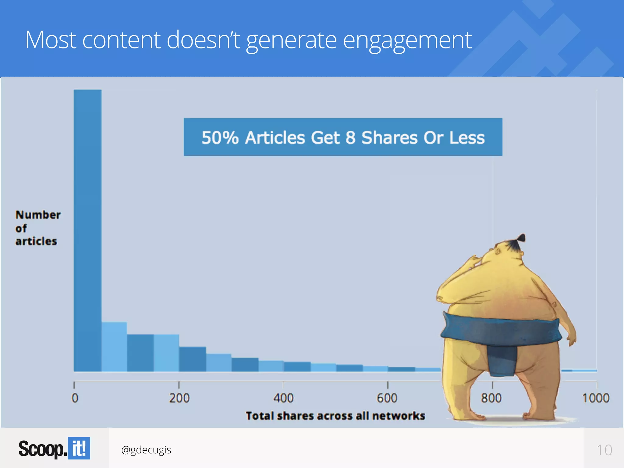 @gdecugis 10
Most content doesn’t generate engagement
 