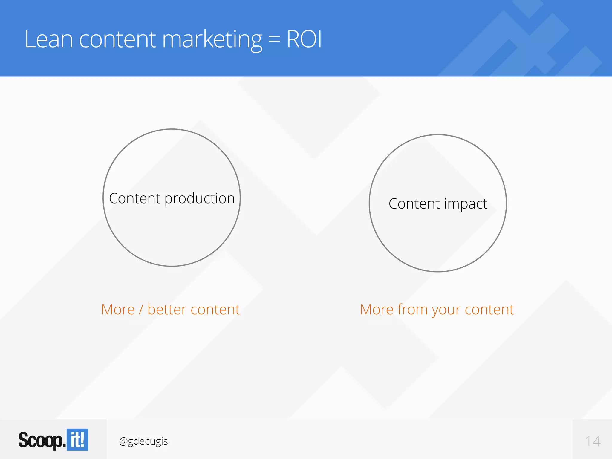 @gdecugis 14
Lean content marketing = ROI
More / better content
Content production Content impact
More from your content
 