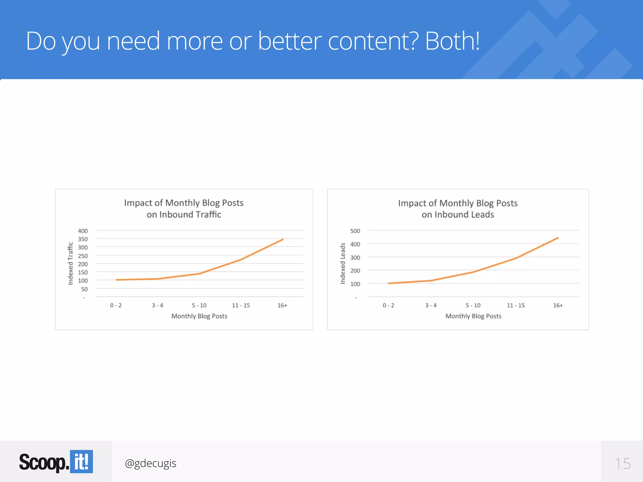 @gdecugis 15
Do you need more or better content? Both!
 