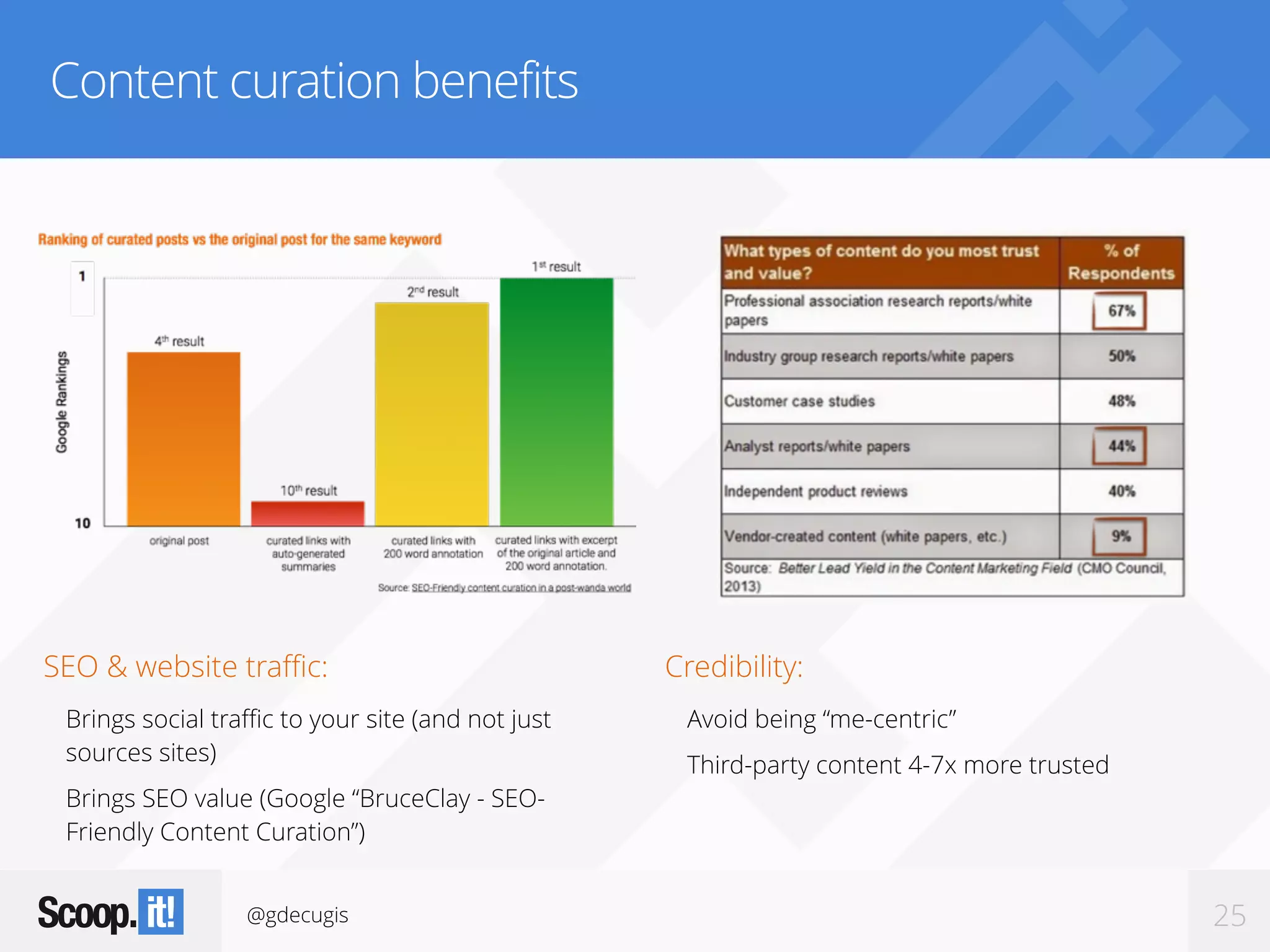 @gdecugis 25
Content curation benefits
SEO & website traffic:
Brings social traﬃc to your site (and not just
sources sites)
Brings SEO value (Google “BruceClay - SEO-
Friendly Content Curation”)
Credibility:
Avoid being “me-centric”
Third-party content 4-7x more trusted
 