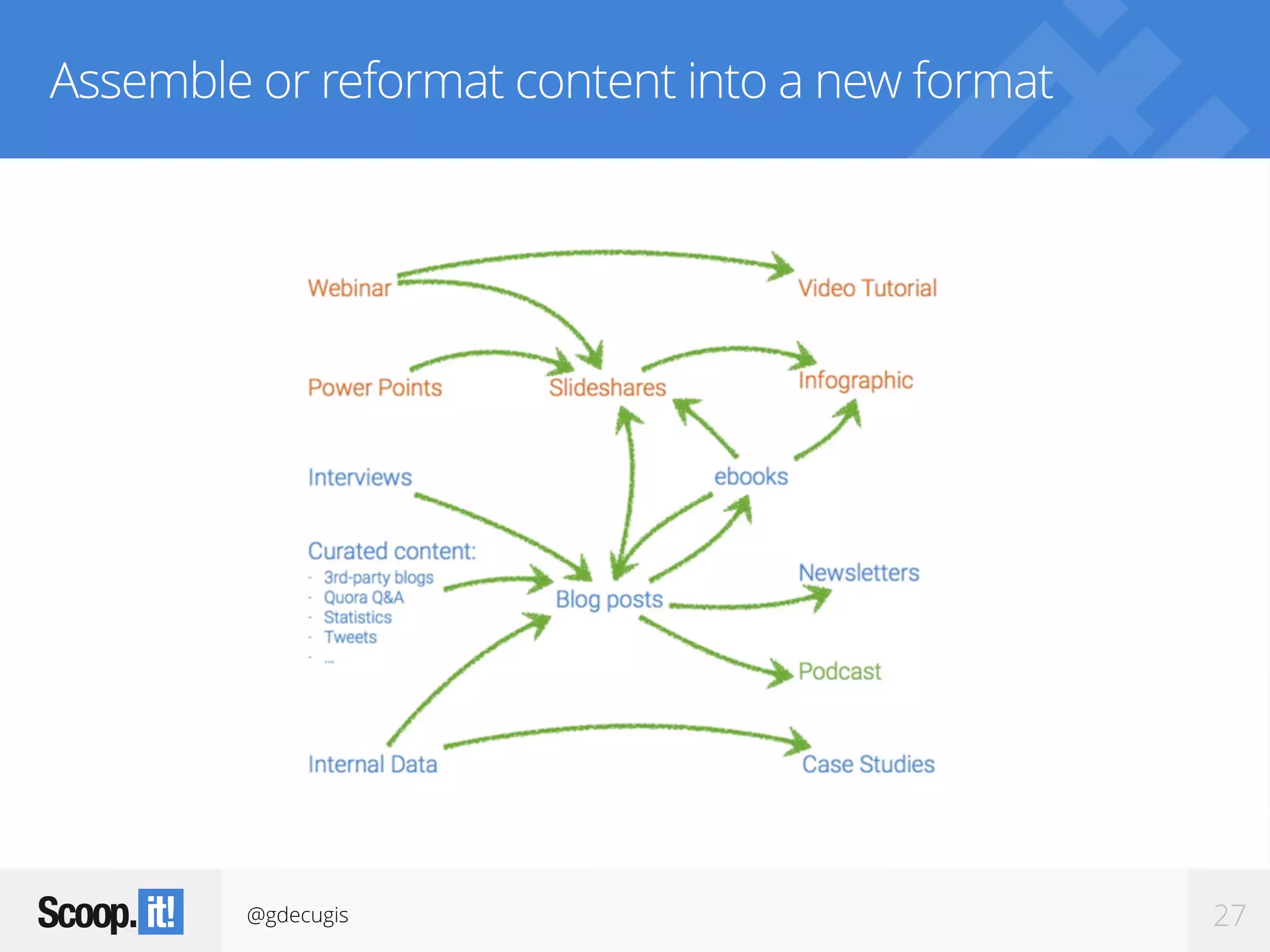 @gdecugis 27
Assemble or reformat content into a new format
 