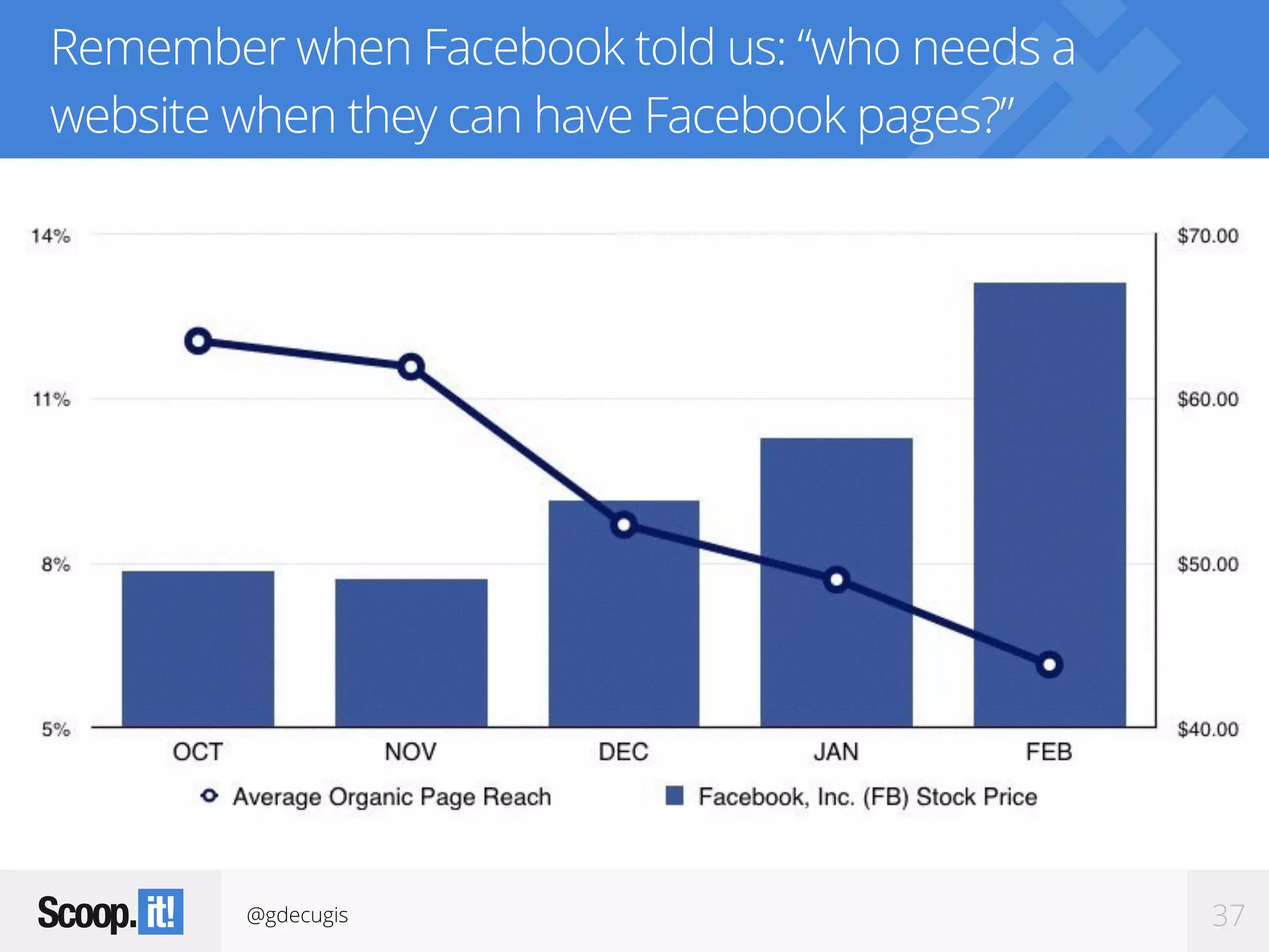 @gdecugis 37
Remember when Facebook told us: “who needs a
website when they can have Facebook pages?”
 
