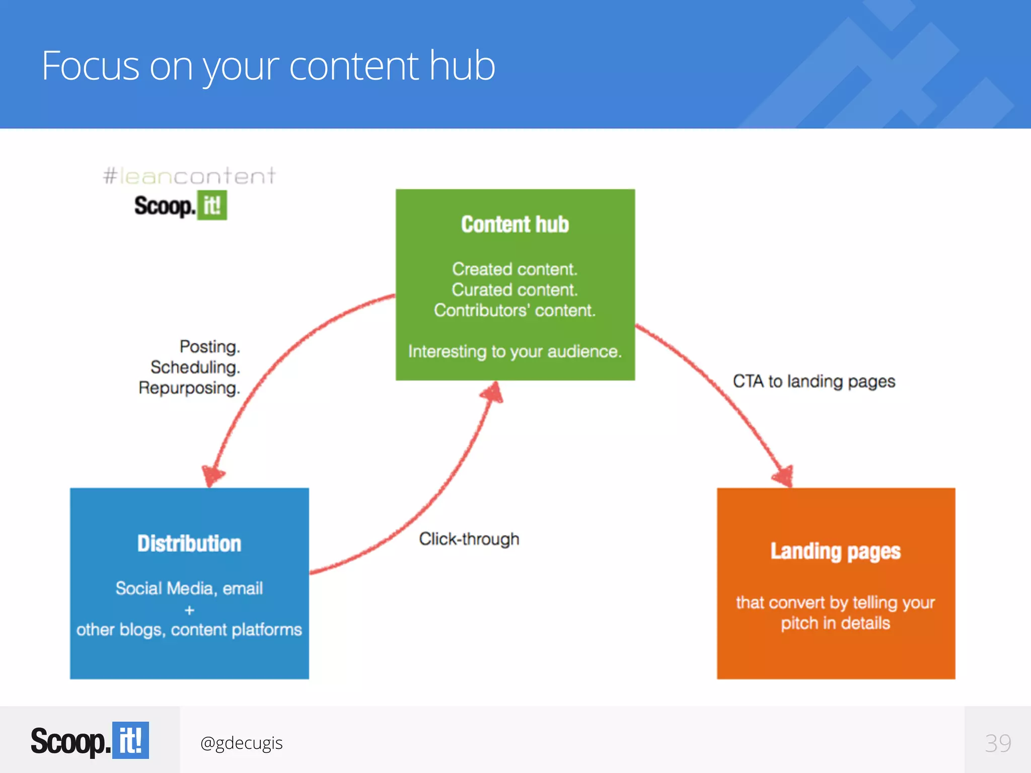 @gdecugis 39
Focus on your content hub
 