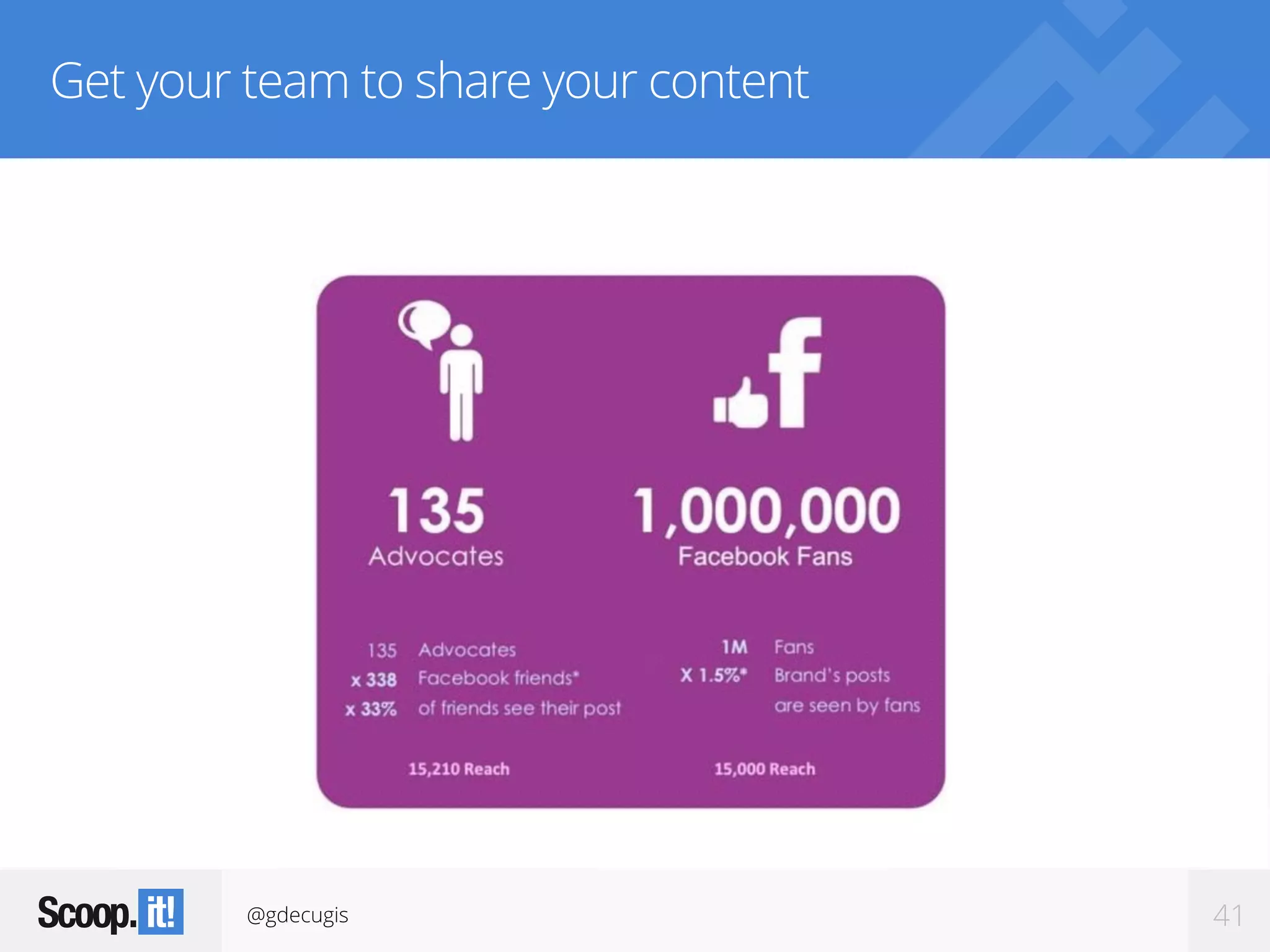 @gdecugis 41
Get your team to share your content
 