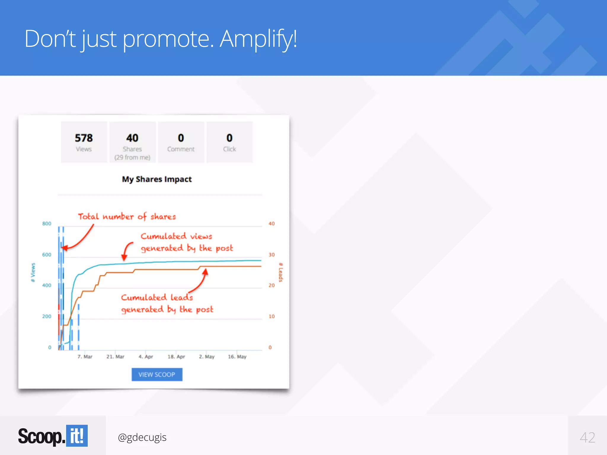 @gdecugis 42
Don’t just promote. Amplify!
 