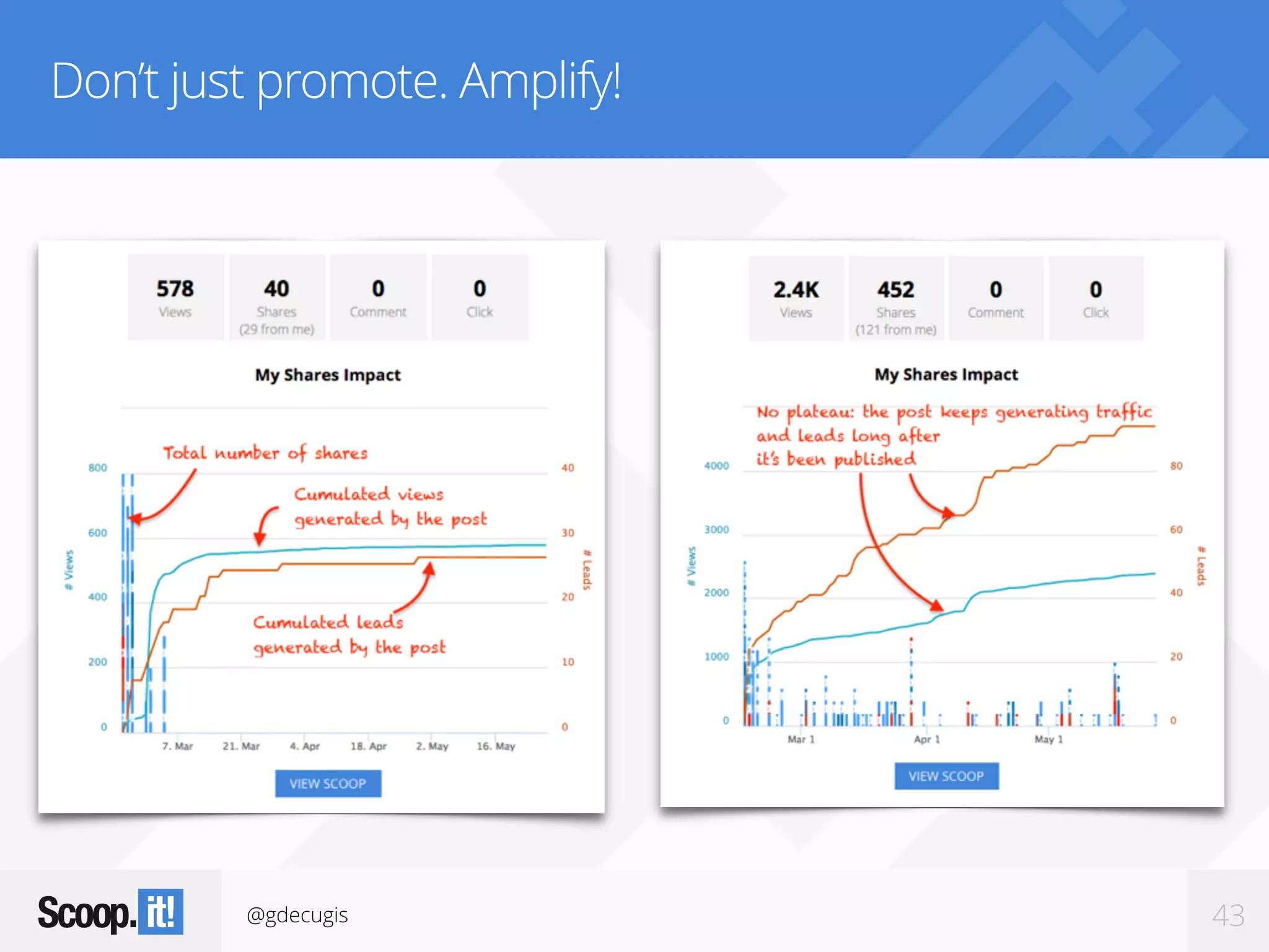 @gdecugis 43
Don’t just promote. Amplify!
 