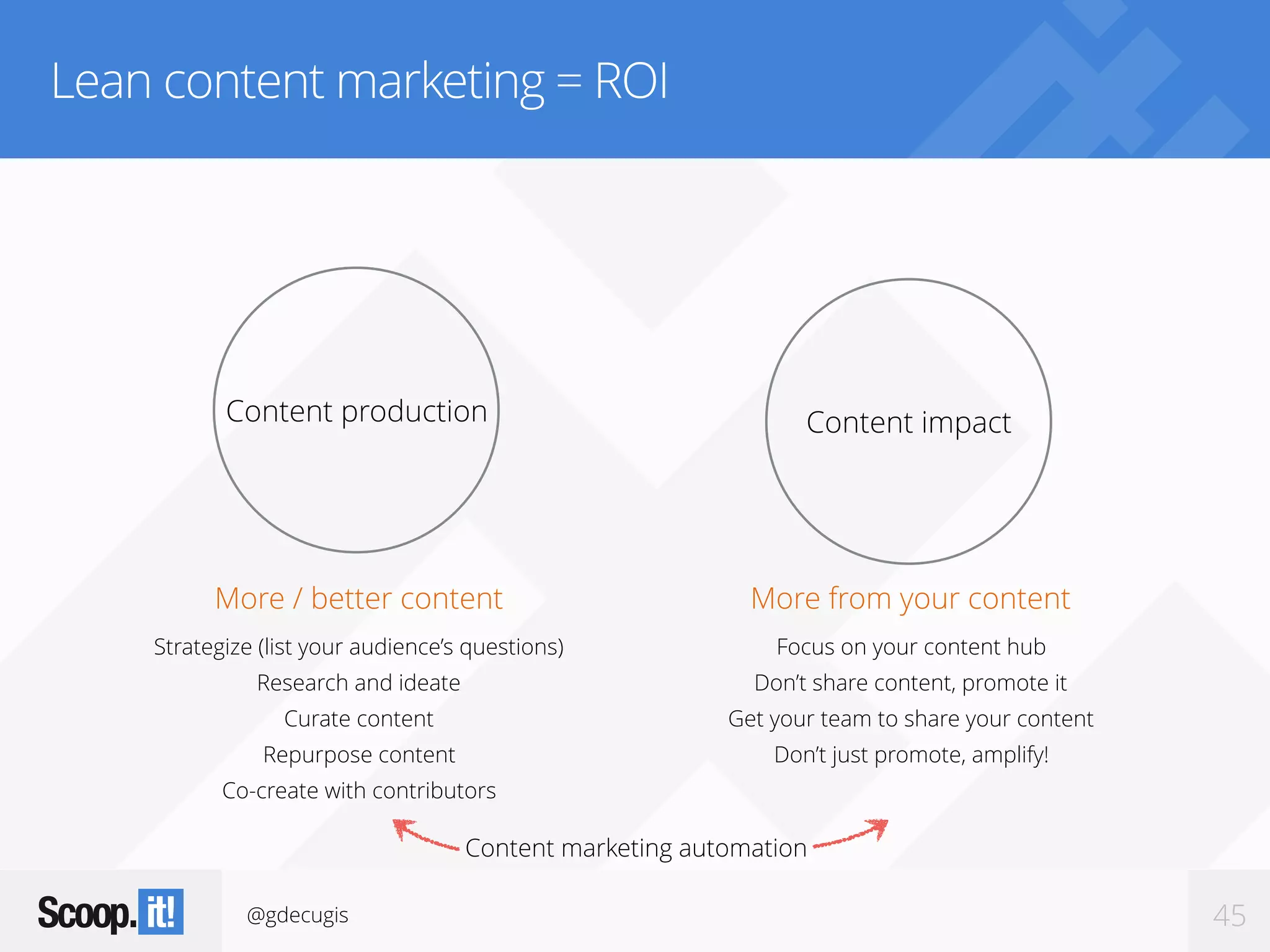 @gdecugis 45
Lean content marketing = ROI
More / better content
Strategize (list your audience’s questions)
Research and ideate
Curate content
Repurpose content
Co-create with contributors
Content production Content impact
More from your content
Focus on your content hub
Don’t share content, promote it
Get your team to share your content
Don’t just promote, amplify!
Content marketing automation
 
