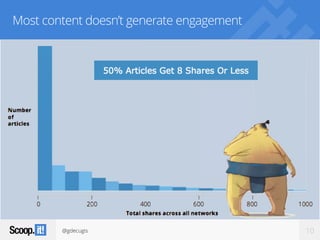 @gdecugis 10
Most content doesn’t generate engagement
 