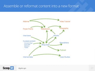 @gdecugis 27
Assemble or reformat content into a new format
 