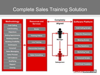 Complete Sales Training Solution
Cold Calling
Objections
Gatekeepers
Sales Messaging
Voicemail
Qualifying
Closing
Sales Process
Rapport
Building Interest
Cold Emailing
Setting Appointments
Building Credibility
Call Cadence
Methodology
Salesperson
Manager
Cold Calling Scripts
Objection Responses
Key Questions
Marketing Tools
Voicemail Scripts
Meeting Scripts
Cold Email Templates
Software PlatformResources and
Services
Books
Training Videos
One-on-One Coaching
Sales Consulting
Live Training
Completely
Aligned
 