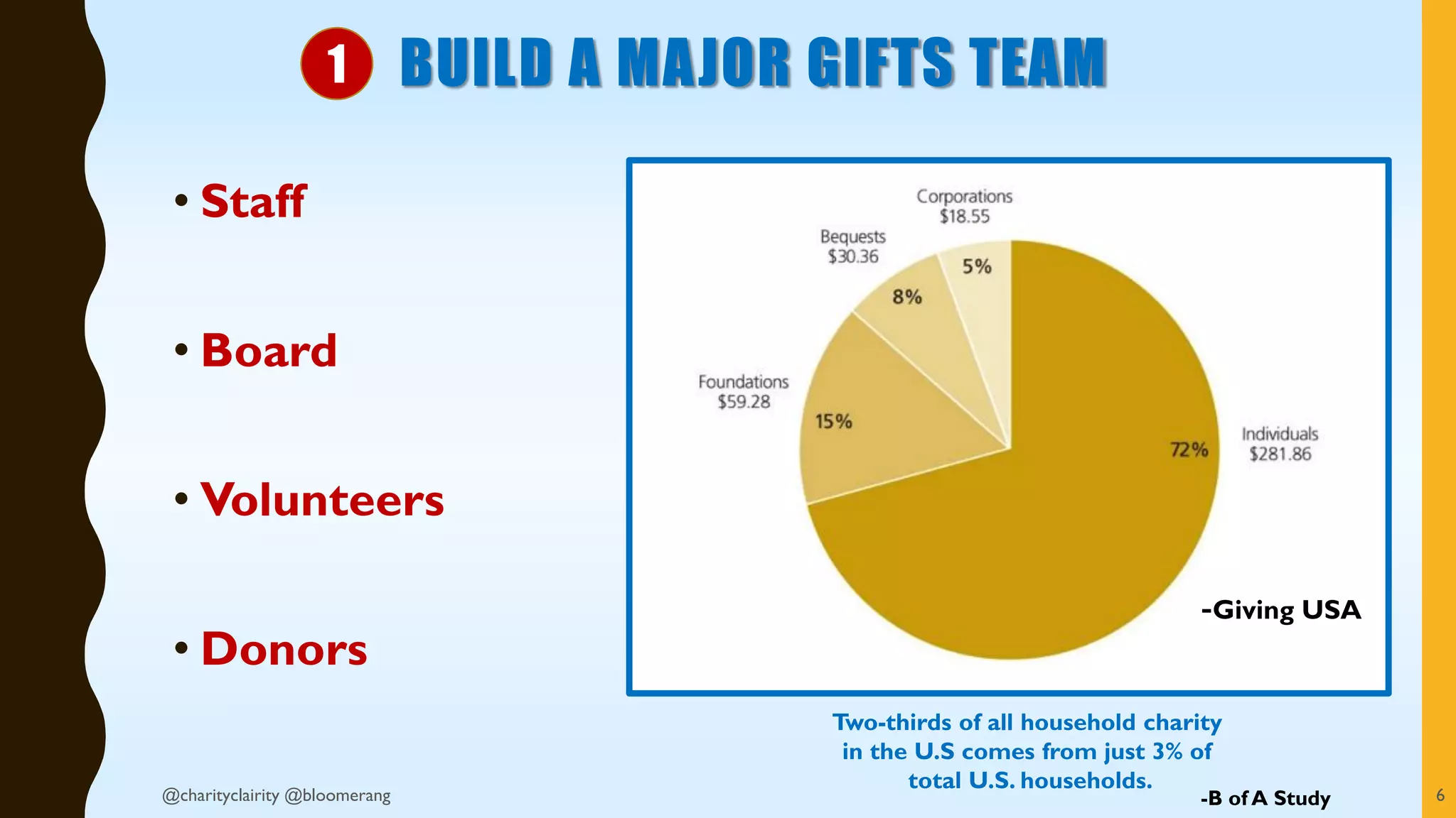 BUILD A MAJOR GIFTS TEAM
Two-thirds of all household charity
in the U.S comes from just 3% of
total U.S. households.
-B of A Study
-Giving USA
• Staff
• Board
• Volunteers
• Donors
1
6@charityclairity @bloomerang
 