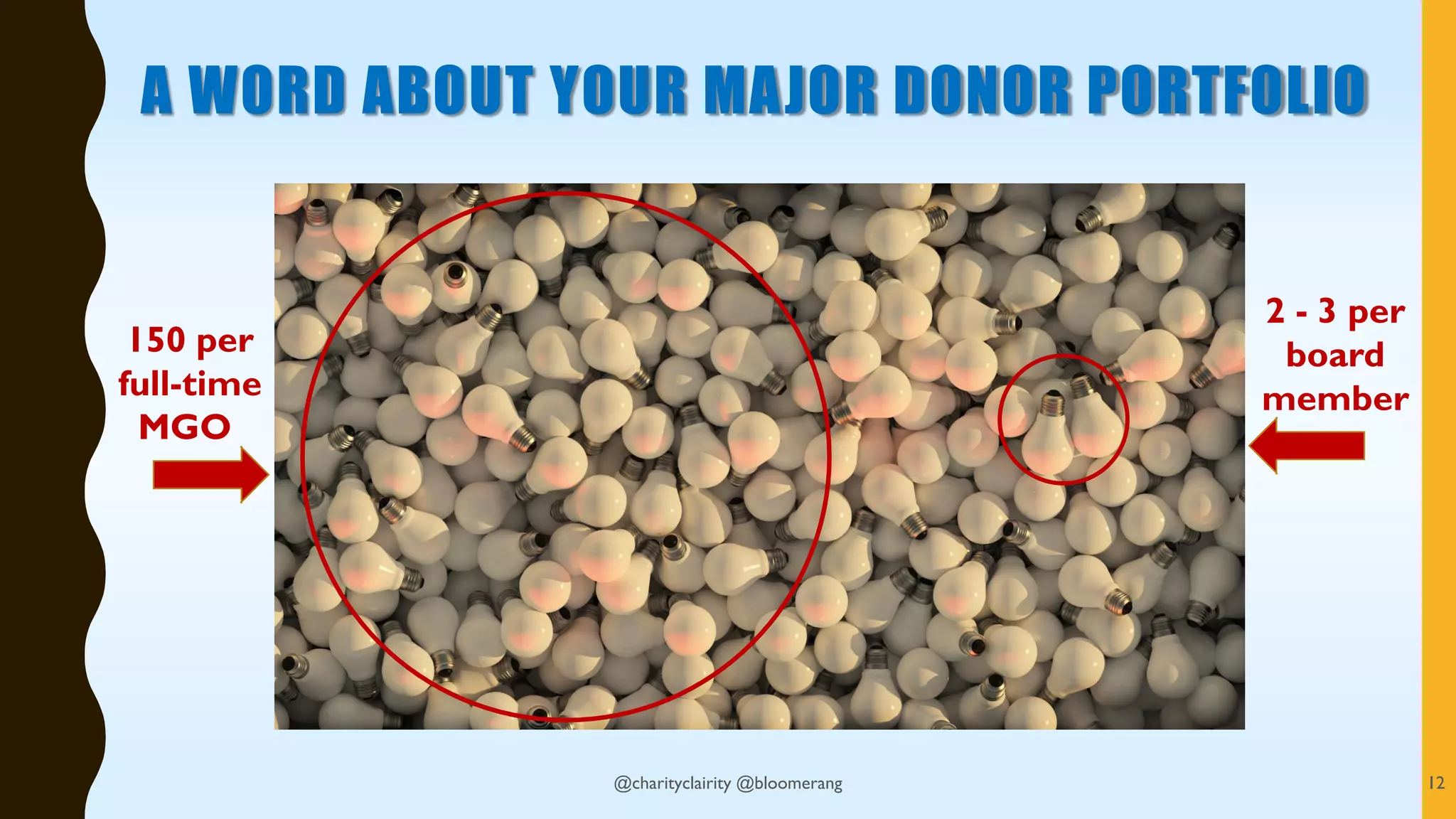 A WORD ABOUT YOUR MAJOR DONOR PORTFOLIO
@charityclairity @bloomerang 12
150 per
full-time
MGO
2 - 3 per
board
member
 