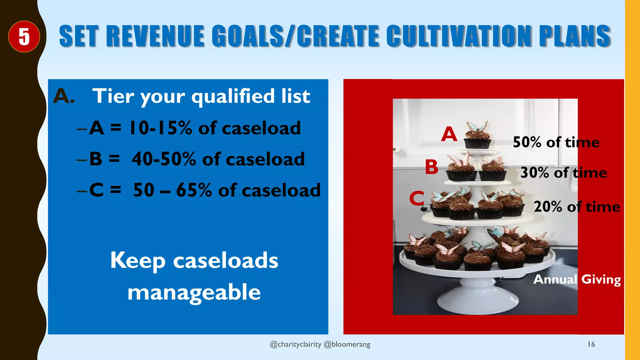 SET REVENUE GOALS/CREATE CULTIVATION PLANS
A. Tier your qualified list
–A = 10-15% of caseload
–B = 40-50% of caseload
–C = 50 – 65% of caseload
Keep caseloads
manageable
A
B
C
50% of time
30% of time
20% of time
5
Annual Giving
16@charityclairity @bloomerang
 