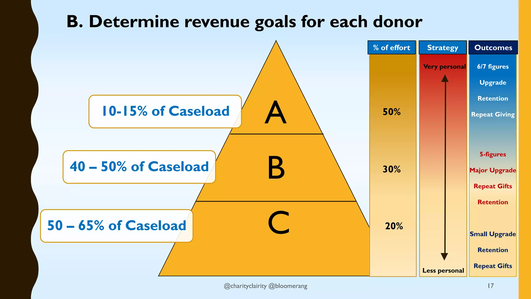 10-15% of Caseload
40 – 50% of Caseload
50 – 65% of Caseload
B
C
A
% of effort Strategy Outcomes
50%
20%
30%
Very personal
Less personal
6/7 figures
Upgrade
Retention
Repeat Giving
5-figures
Major Upgrade
Repeat Gifts
Retention
Small Upgrade
Retention
Repeat Gifts
B. Determine revenue goals for each donor
17@charityclairity @bloomerang
 