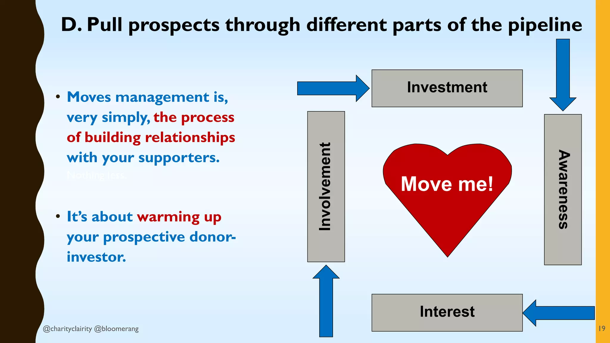 • Moves management is,
very simply, the process
of building relationships
with your supporters.
Nothing less.
• It’s about warming up
your prospective donor-
investor.
Move me!
Investment
D. Pull prospects through different parts of the pipeline
Awareness
Involvement
Interest
19@charityclairity @bloomerang
 