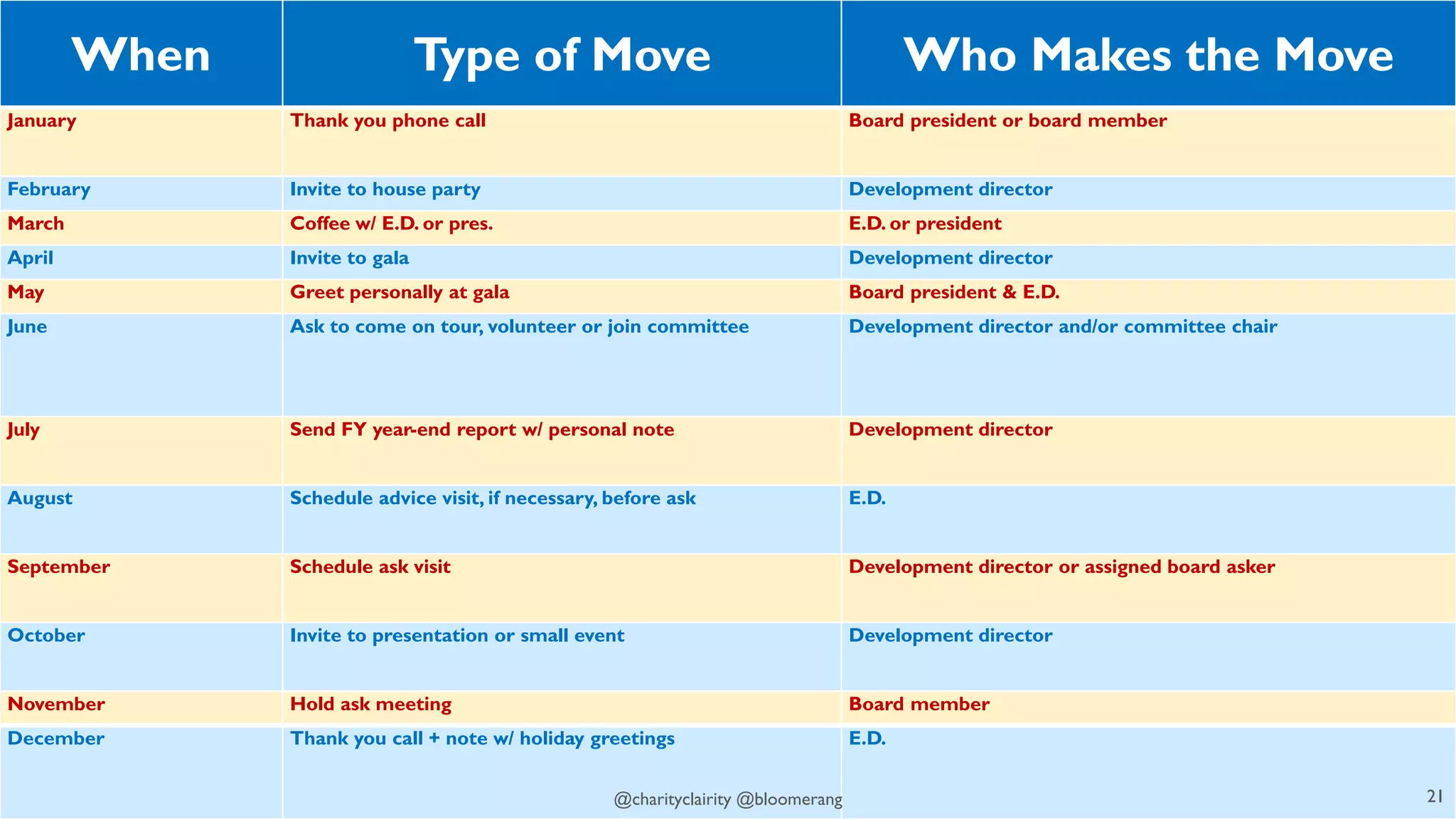When Type of Move Who Makes the Move
January Thank you phone call Board president or board member
February Invite to house party Development director
March Coffee w/ E.D. or pres. E.D. or president
April Invite to gala Development director
May Greet personally at gala Board president & E.D.
June Ask to come on tour, volunteer or join committee Development director and/or committee chair
July Send FY year-end report w/ personal note Development director
August Schedule advice visit, if necessary, before ask E.D.
September Schedule ask visit Development director or assigned board asker
October Invite to presentation or small event Development director
November Hold ask meeting Board member
December Thank you call + note w/ holiday greetings E.D.
21@charityclairity @bloomerang
 