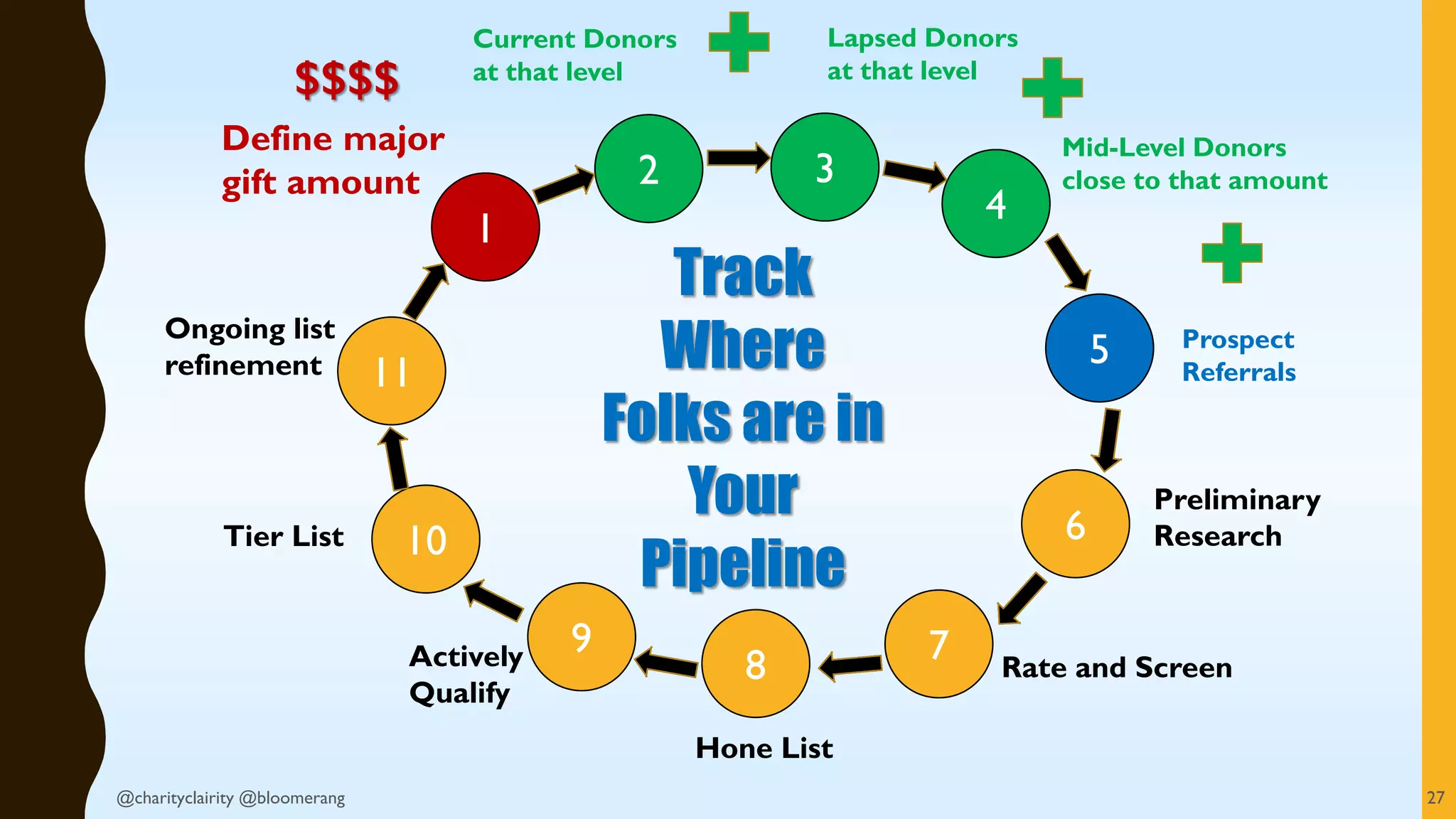 11
1
2 3
4
5
6
78
9
10
Define major
gift amount
Current Donors
at that level
Lapsed Donors
at that level
Mid-Level Donors
close to that amount
Prospect
Referrals
Preliminary
Research
Rate and Screen
Hone List
Actively
Qualify
Tier List
Ongoing list
refinement
Track
Where
Folks are in
Your
Pipeline
$$$$
27@charityclairity @bloomerang
 