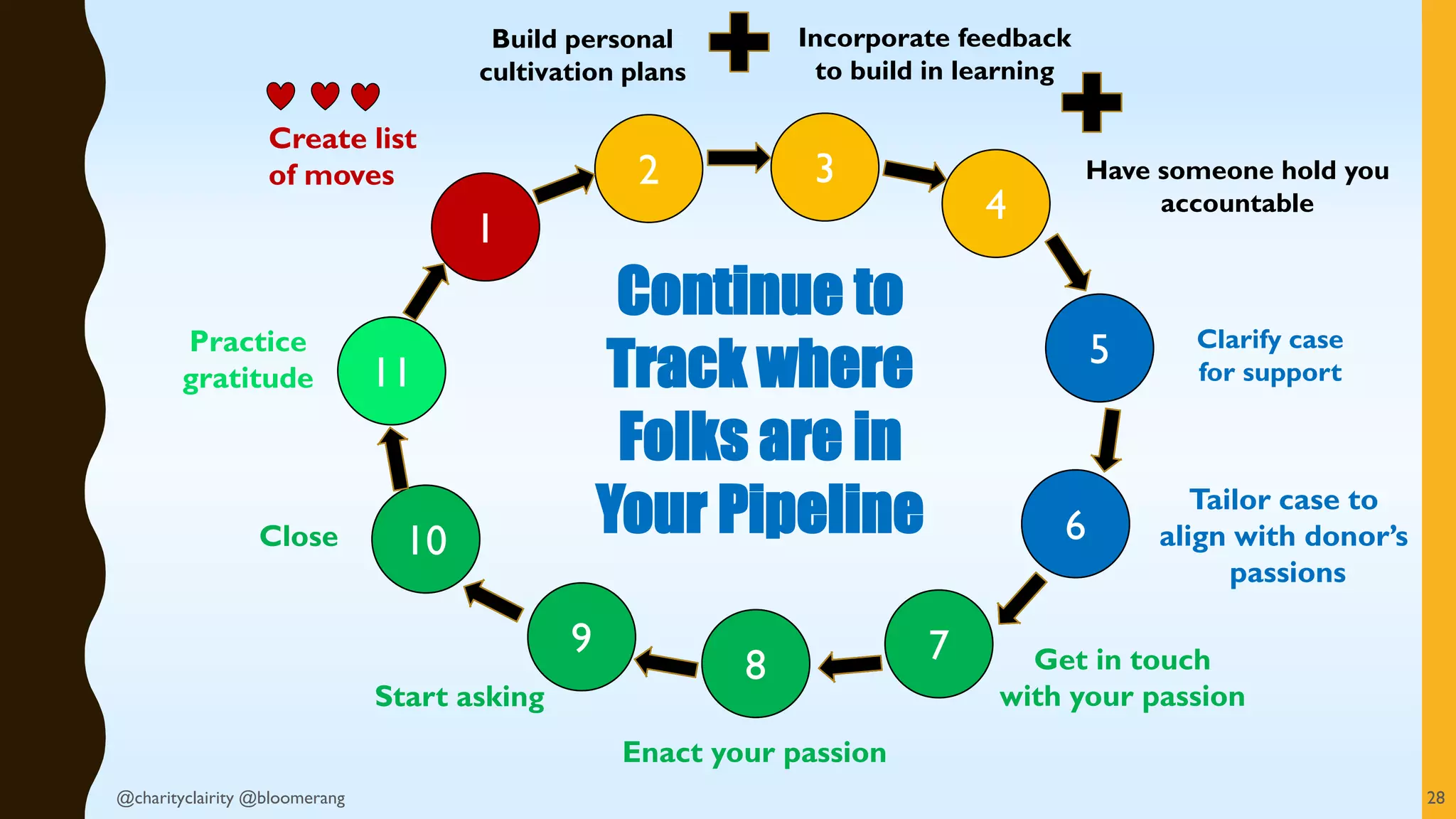 11
1
2 3
4
5
6
78
9
10
Create list
of moves
Build personal
cultivation plans
Incorporate feedback
to build in learning
Have someone hold you
accountable
Clarify case
for support
Tailor case to
align with donor’s
passions
Get in touch
with your passion
Enact your passion
Start asking
Close
Practice
gratitude
Continue to
Track where
Folks are in
Your Pipeline
28@charityclairity @bloomerang
 
