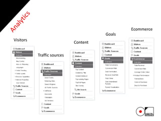 Visitors
Traffic sources
Content
Goals
Ecommerce
 