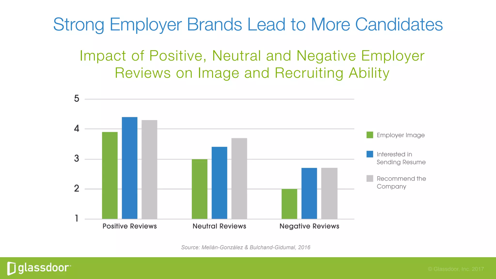 © Glassdoor, Inc. 2017
Strong Employer Brands Lead to More Candidates
Source: Melián-González & Bulchand-Gidumal, 2016
Impact of Positive, Neutral and Negative Employer
Reviews on Image and Recruiting Ability
 