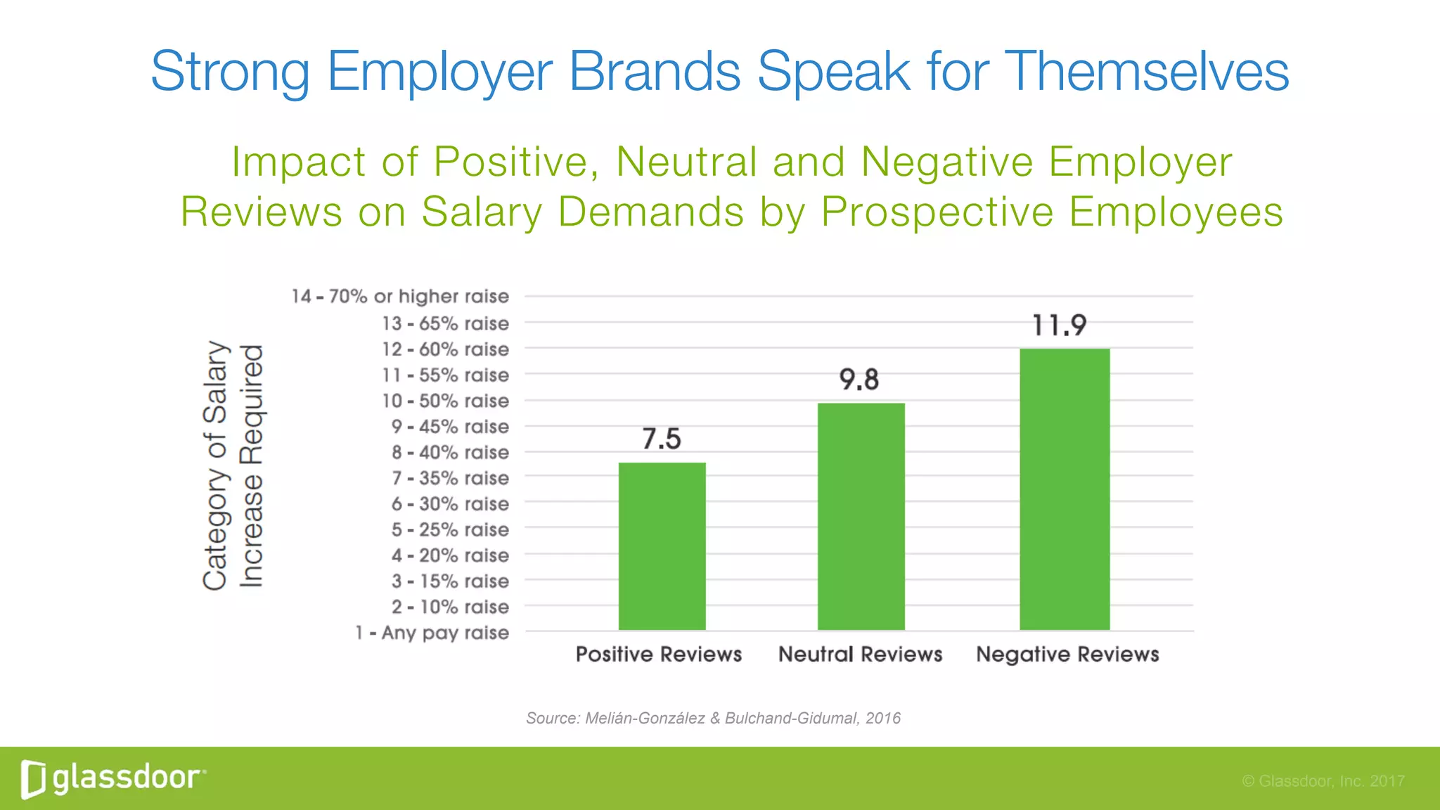 © Glassdoor, Inc. 2017
Strong Employer Brands Speak for Themselves
Source: Melián-González & Bulchand-Gidumal, 2016
Impact of Positive, Neutral and Negative Employer
Reviews on Salary Demands by Prospective Employees
 