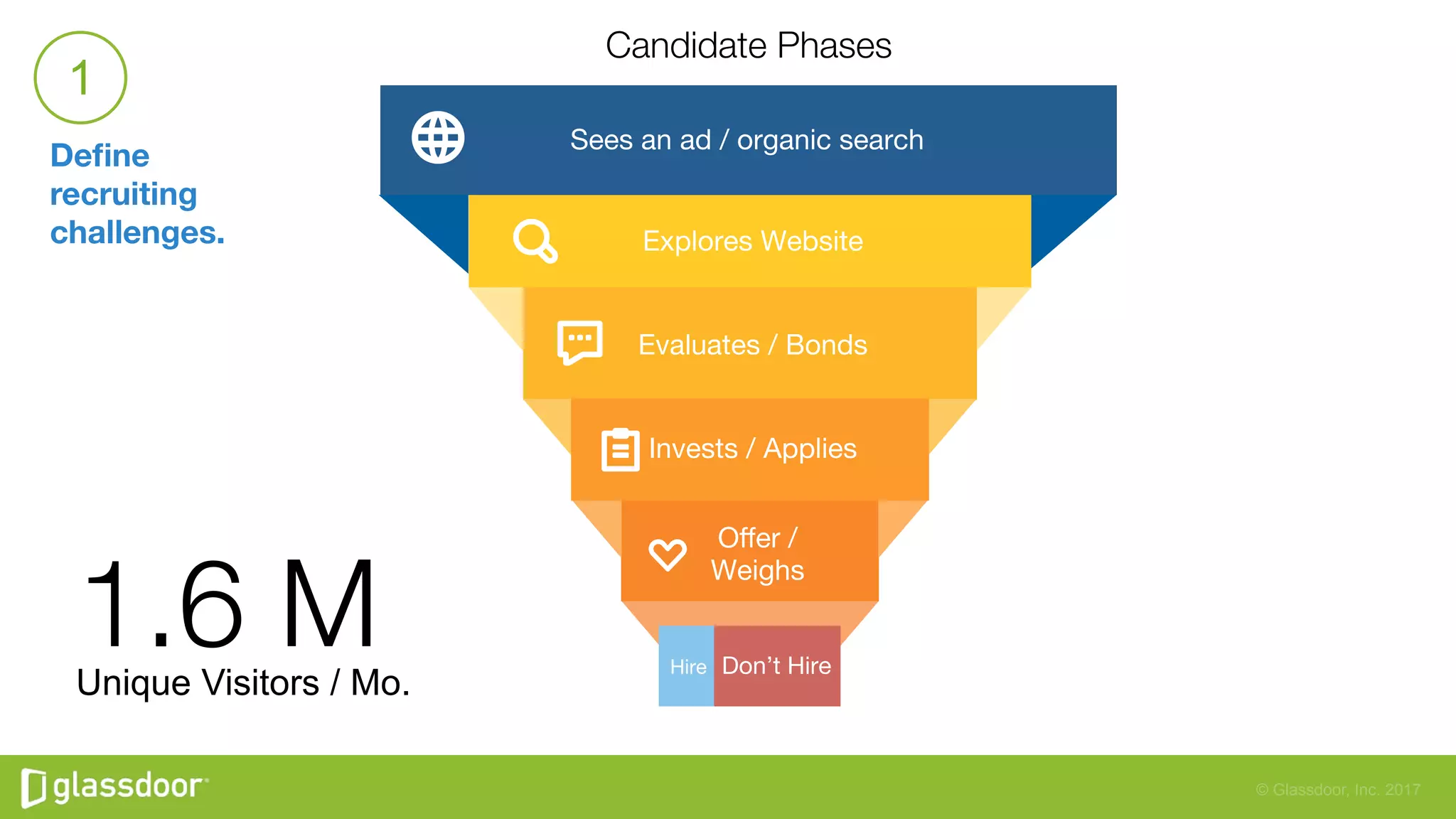 © Glassdoor, Inc. 2017
Explores Website
Hire
Evaluates / Bonds
Oﬀer /
Weighs
Invests / Applies
Sees an ad / organic search
Don’t Hire
Deﬁne
recruiting  
challenges.
1
Candidate Phases
1.6 M
Unique Visitors / Mo.
 