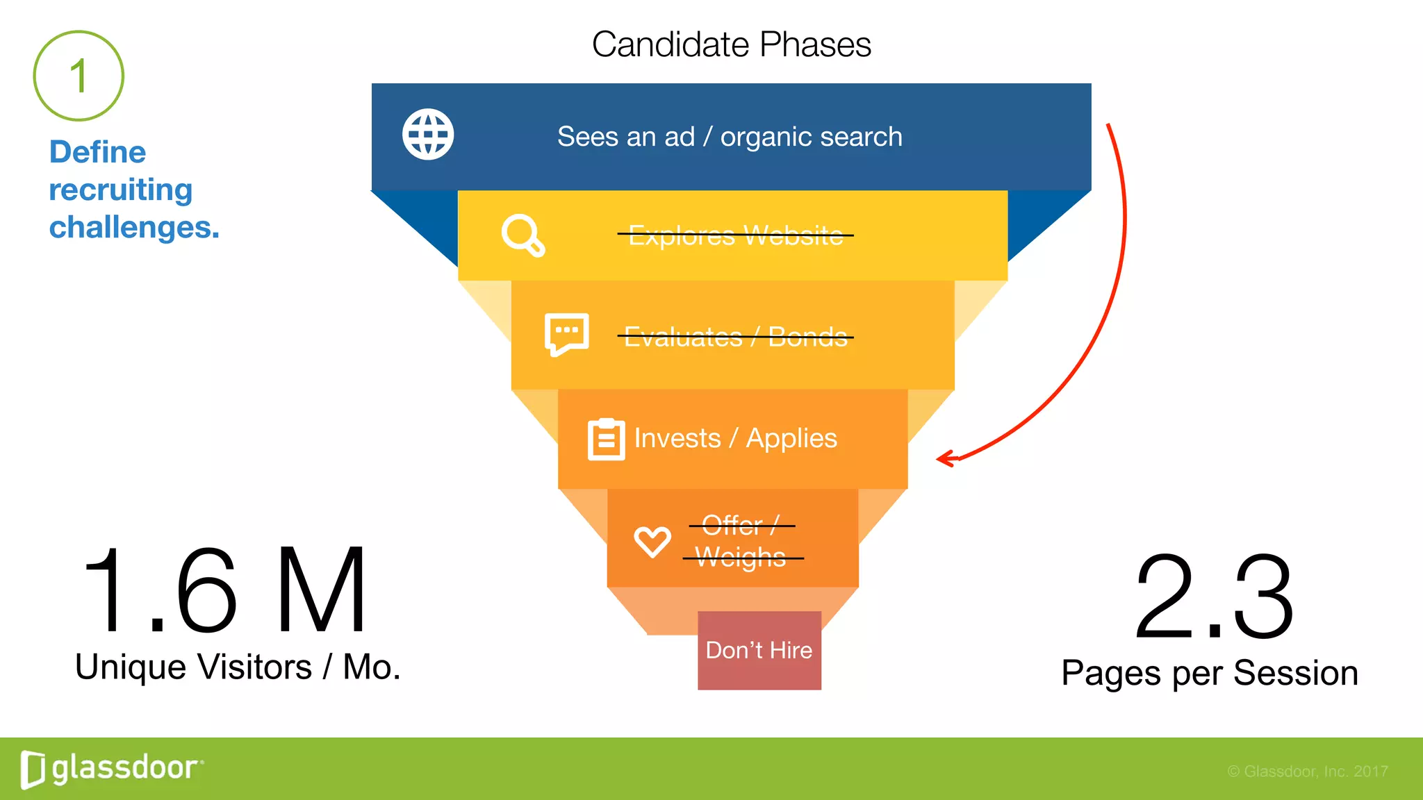 © Glassdoor, Inc. 2017
Explores Website
Evaluates / Bonds
Oﬀer / 
Weighs
Invests / Applies
Sees an ad / organic search
Don’t Hire
Deﬁne
recruiting  
challenges.
1
1.6 M
Unique Visitors / Mo.
2.3
Pages per Session
Candidate Phases
 