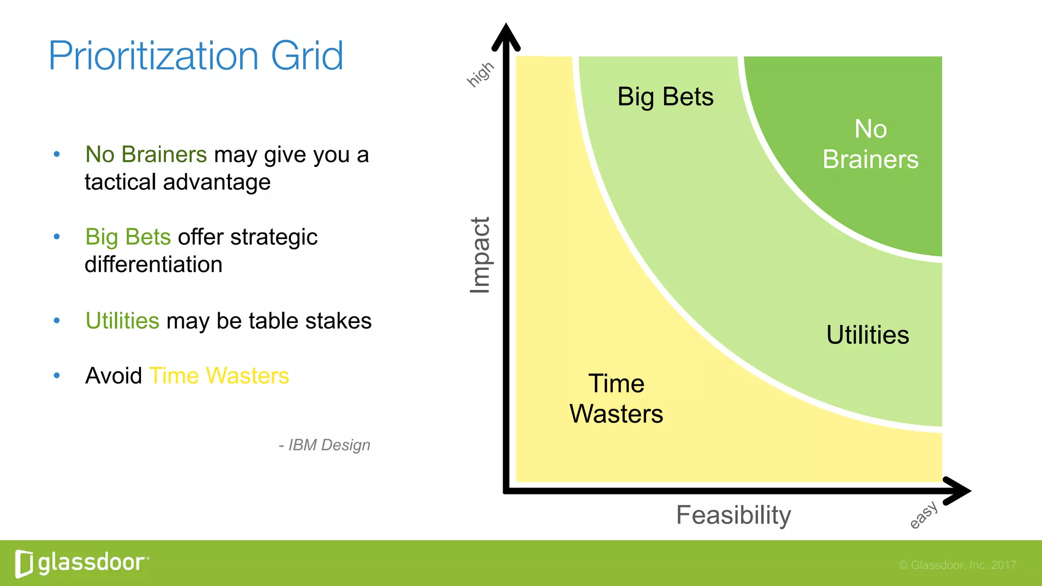 © Glassdoor, Inc. 2017
Prioritization Grid
Impact
Feasibility
Time
Wasters
Big Bets
Utilities
No
Brainers•  No Brainers may give you a
tactical advantage
•  Big Bets offer strategic
differentiation
•  Utilities may be table stakes
•  Avoid Time Wasters
- IBM Design
 