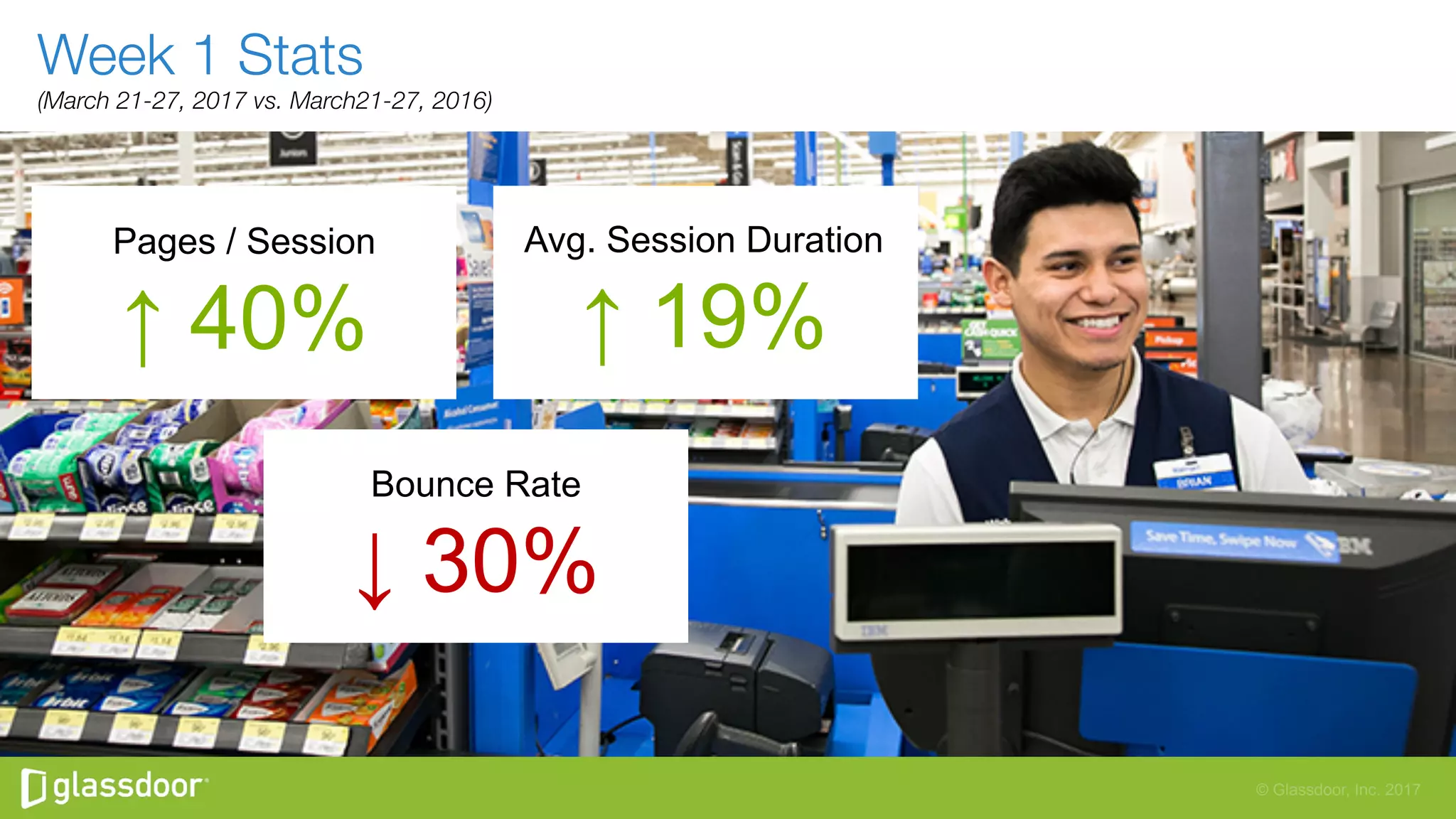 © Glassdoor, Inc. 2017
Week 1 Stats
(March 21-27, 2017 vs. March21-27, 2016)

Pages / Session
↑ 40%
Avg. Session Duration
↑ 19%
Bounce Rate
↓ 30%
 