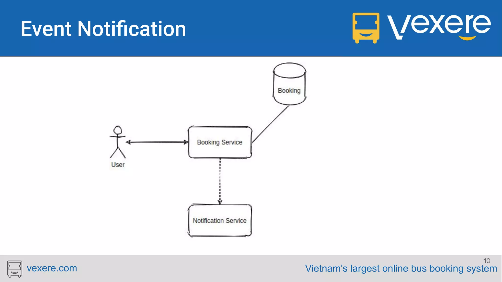 Vietnam’s largest online bus booking systemvexere.com 10 