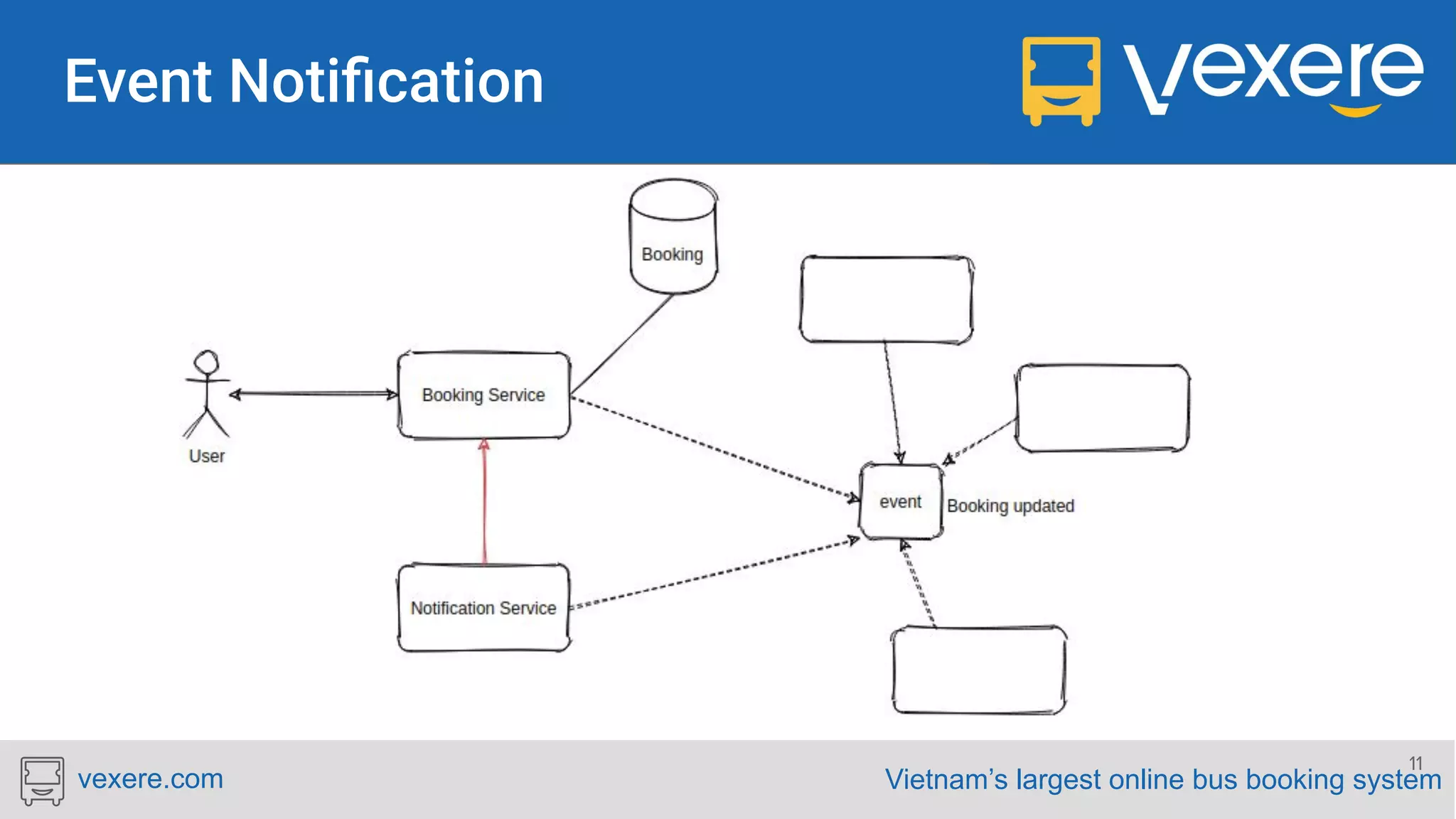 Vietnam’s largest online bus booking systemvexere.com 11 