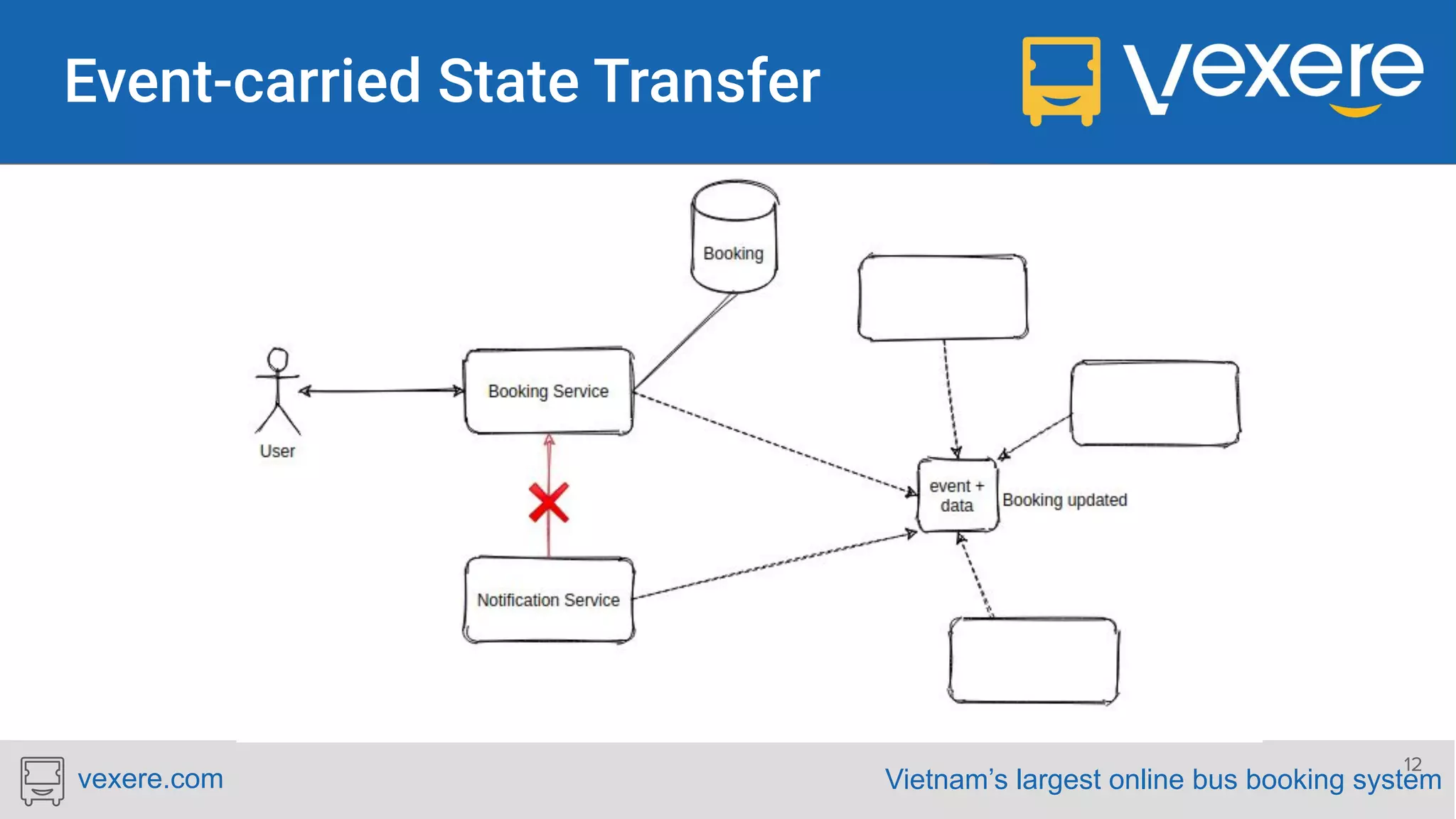 Vietnam’s largest online bus booking systemvexere.com 12 
