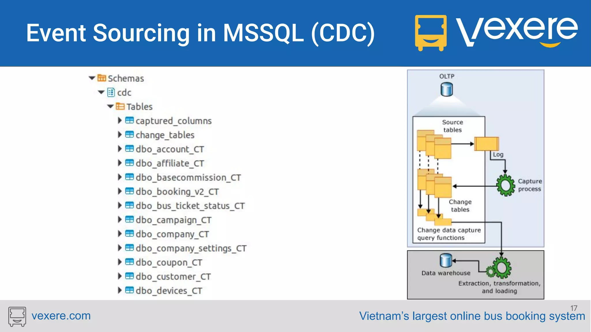 Vietnam’s largest online bus booking systemvexere.com 17 