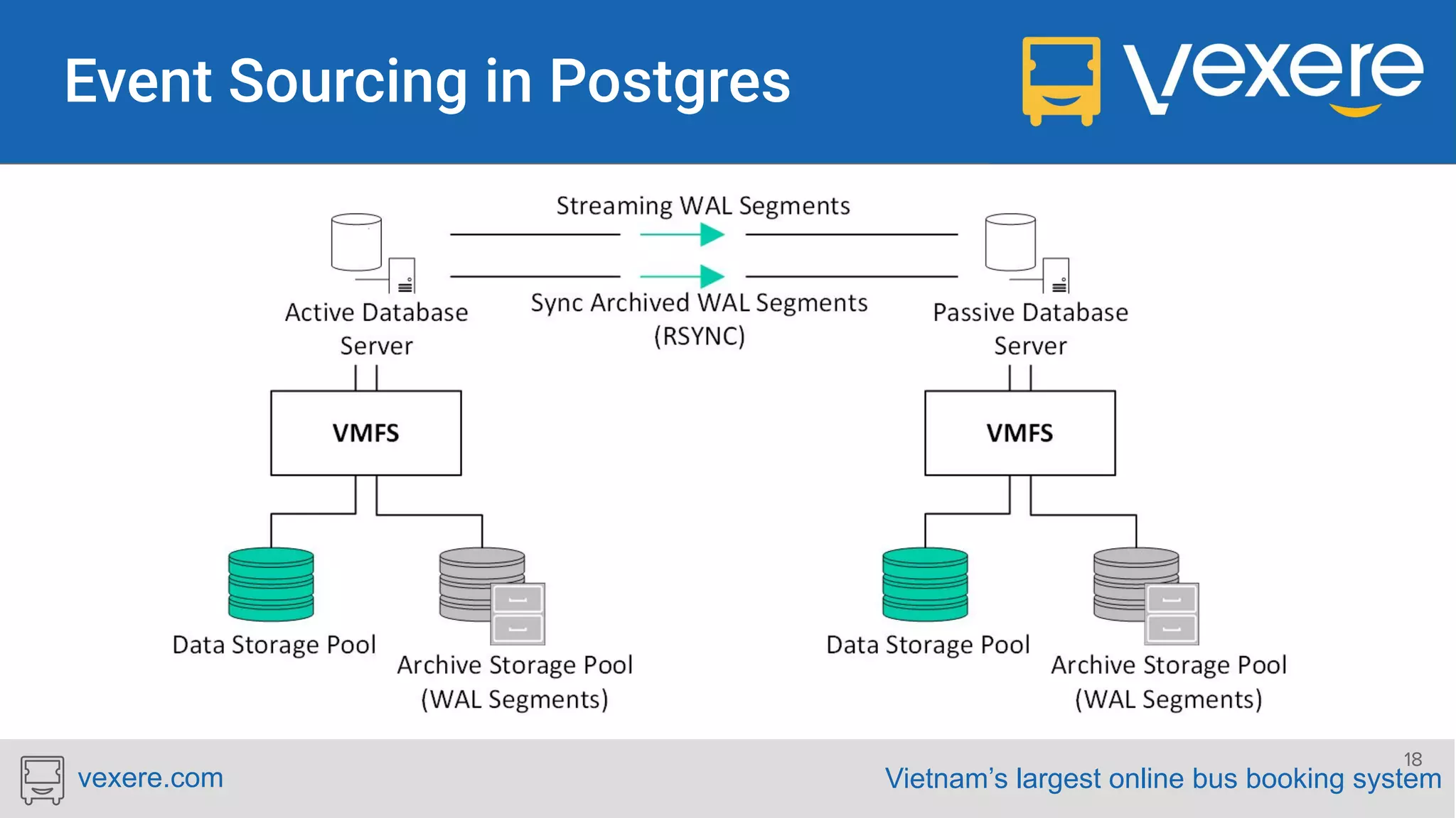 Vietnam’s largest online bus booking systemvexere.com 18 