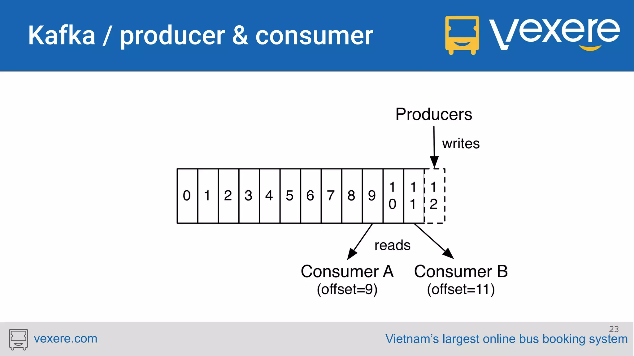 Vietnam’s largest online bus booking systemvexere.com 23 