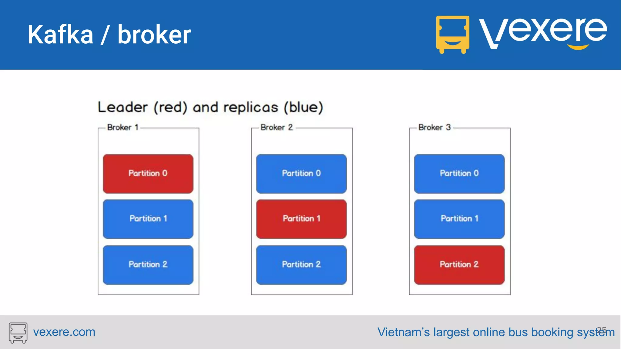Vietnam’s largest online bus booking systemvexere.com 25 