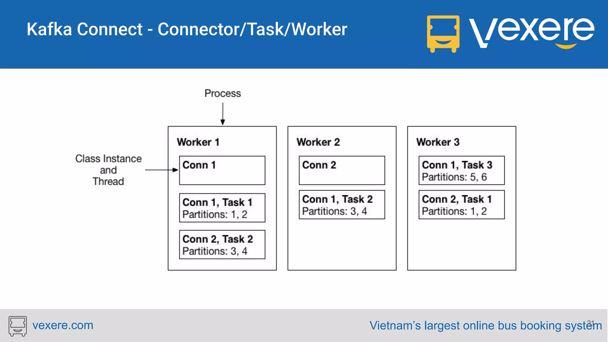 Vietnam’s largest online bus booking systemvexere.com 31 