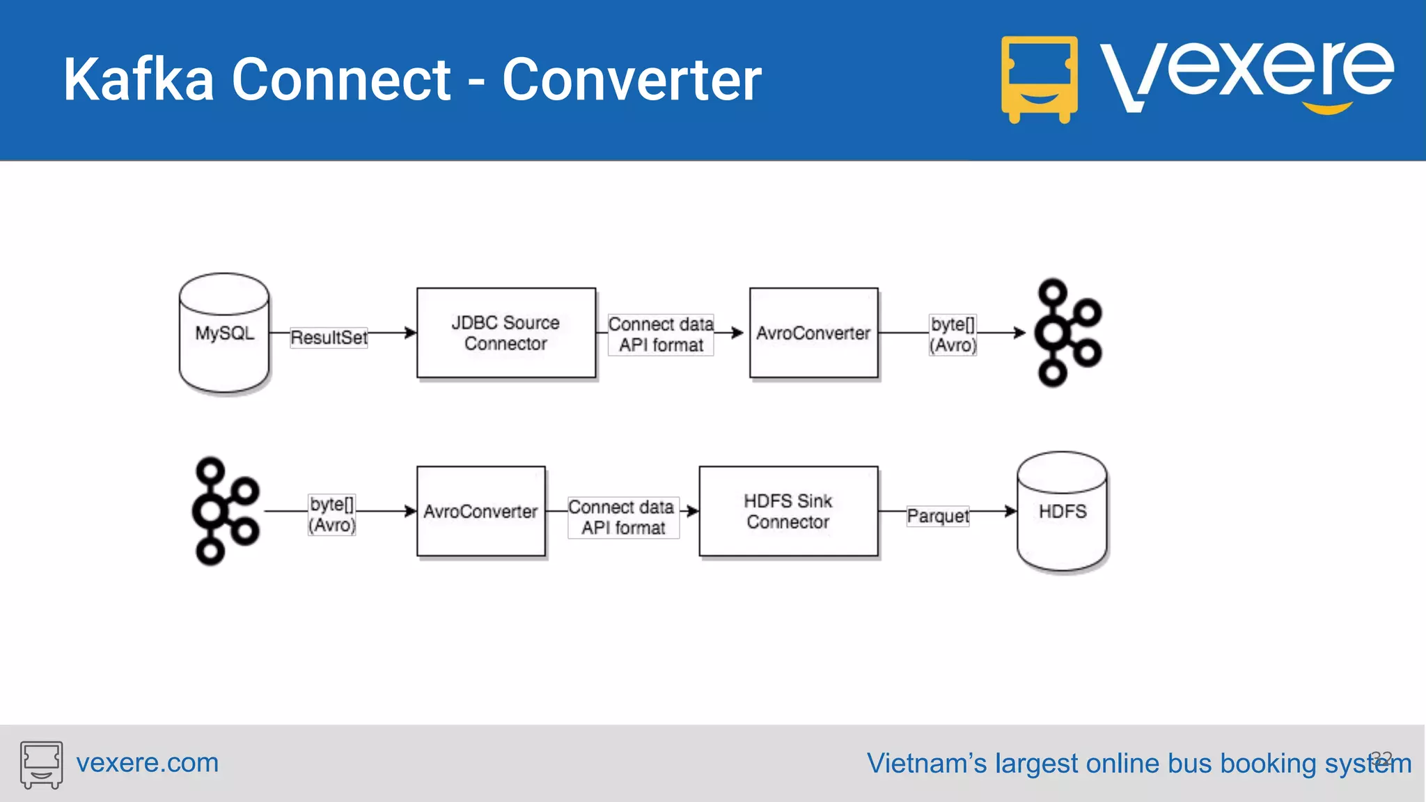 Vietnam’s largest online bus booking systemvexere.com 32 