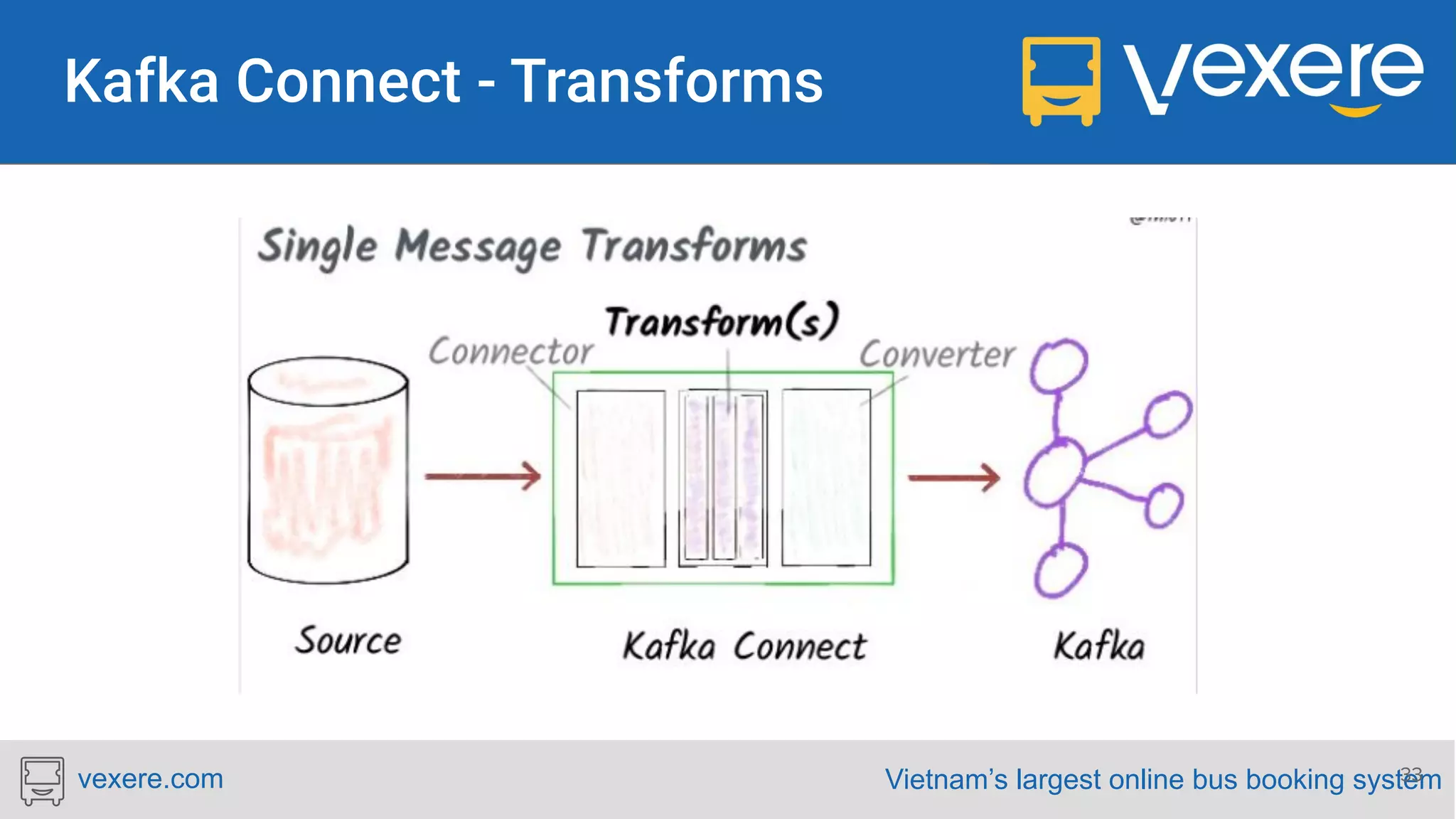 Vietnam’s largest online bus booking systemvexere.com 33 